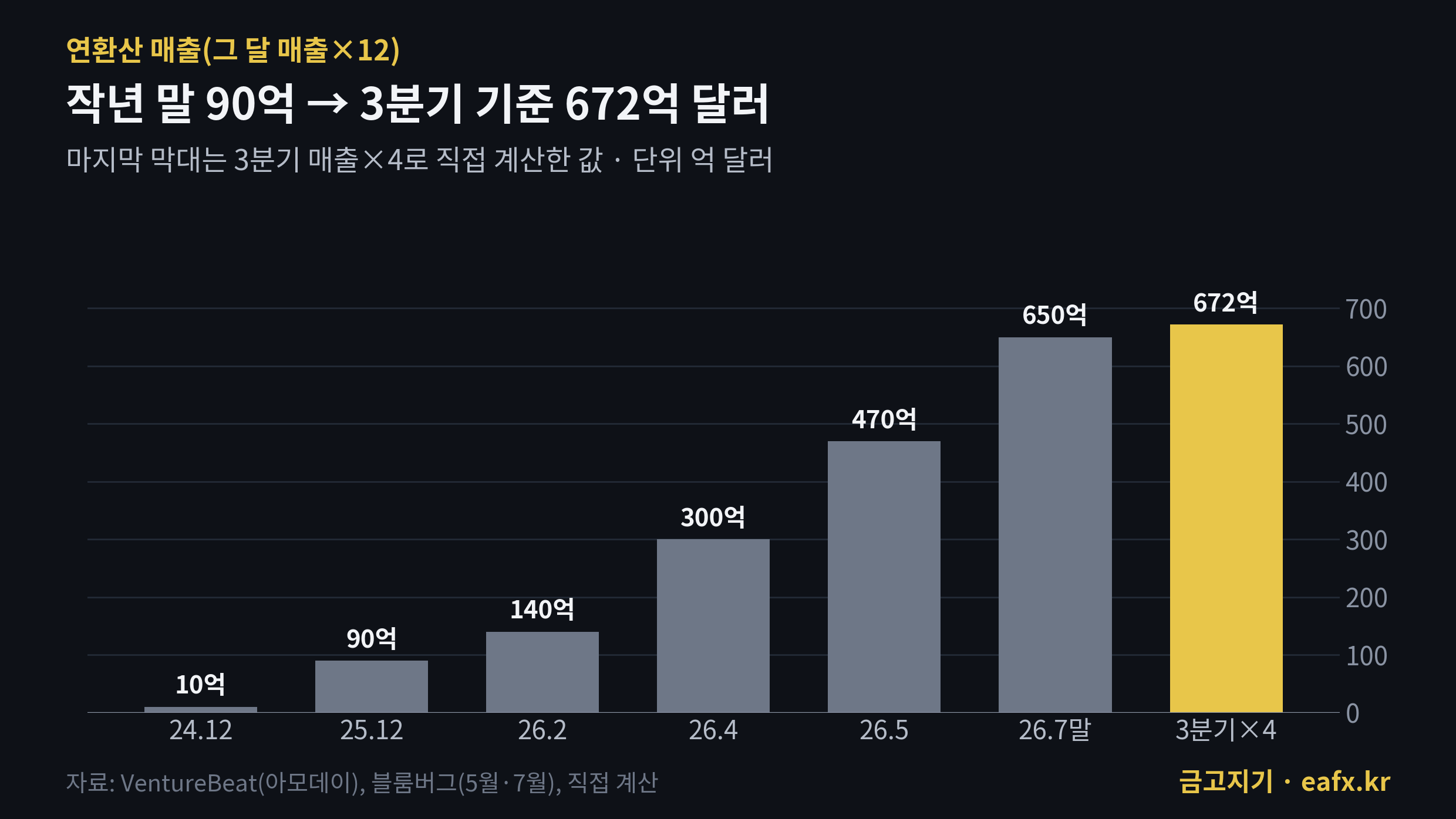 앤트로픽 연환산 매출 추이