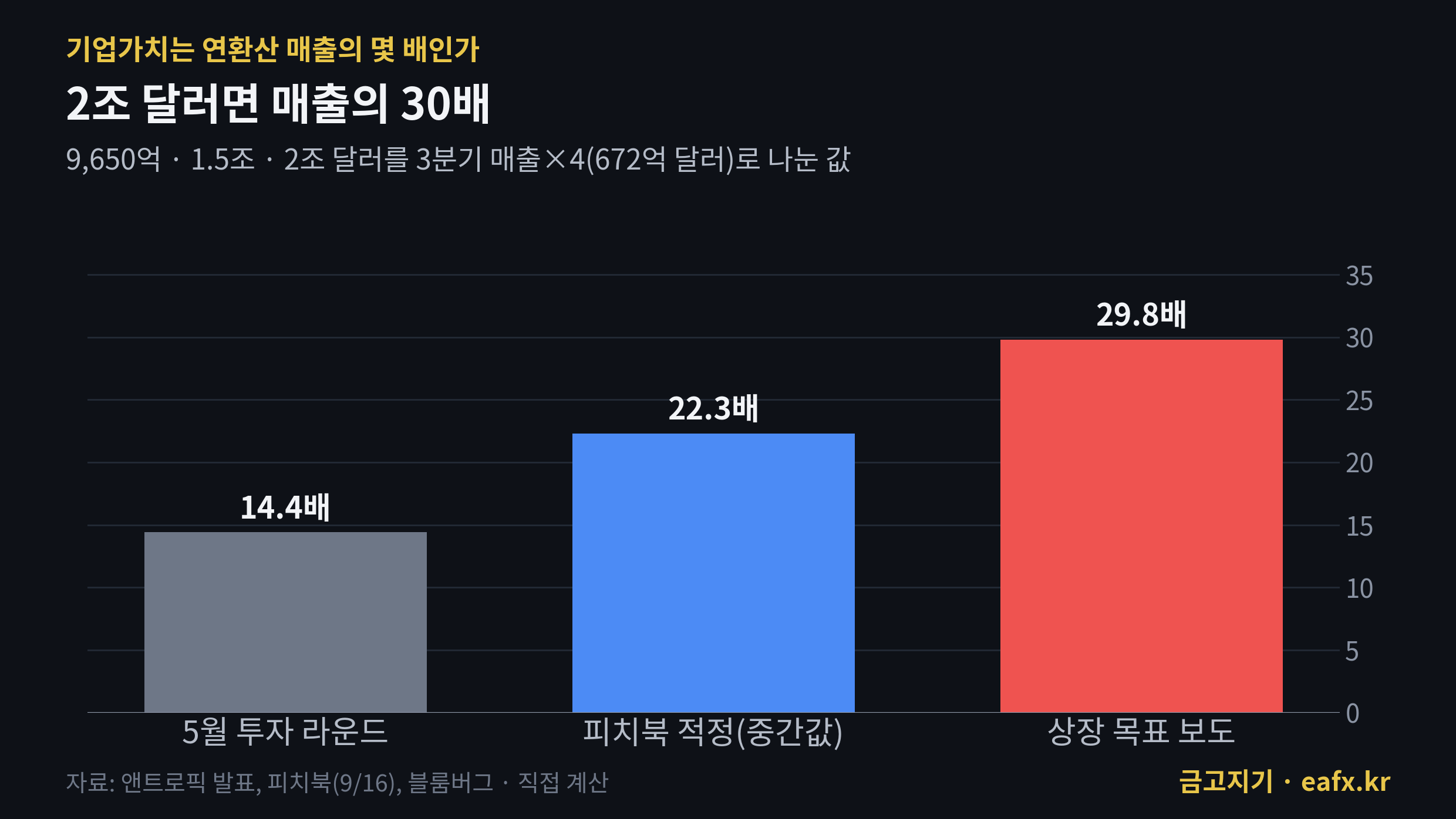 앤트로픽 기업가치 대비 매출 배수