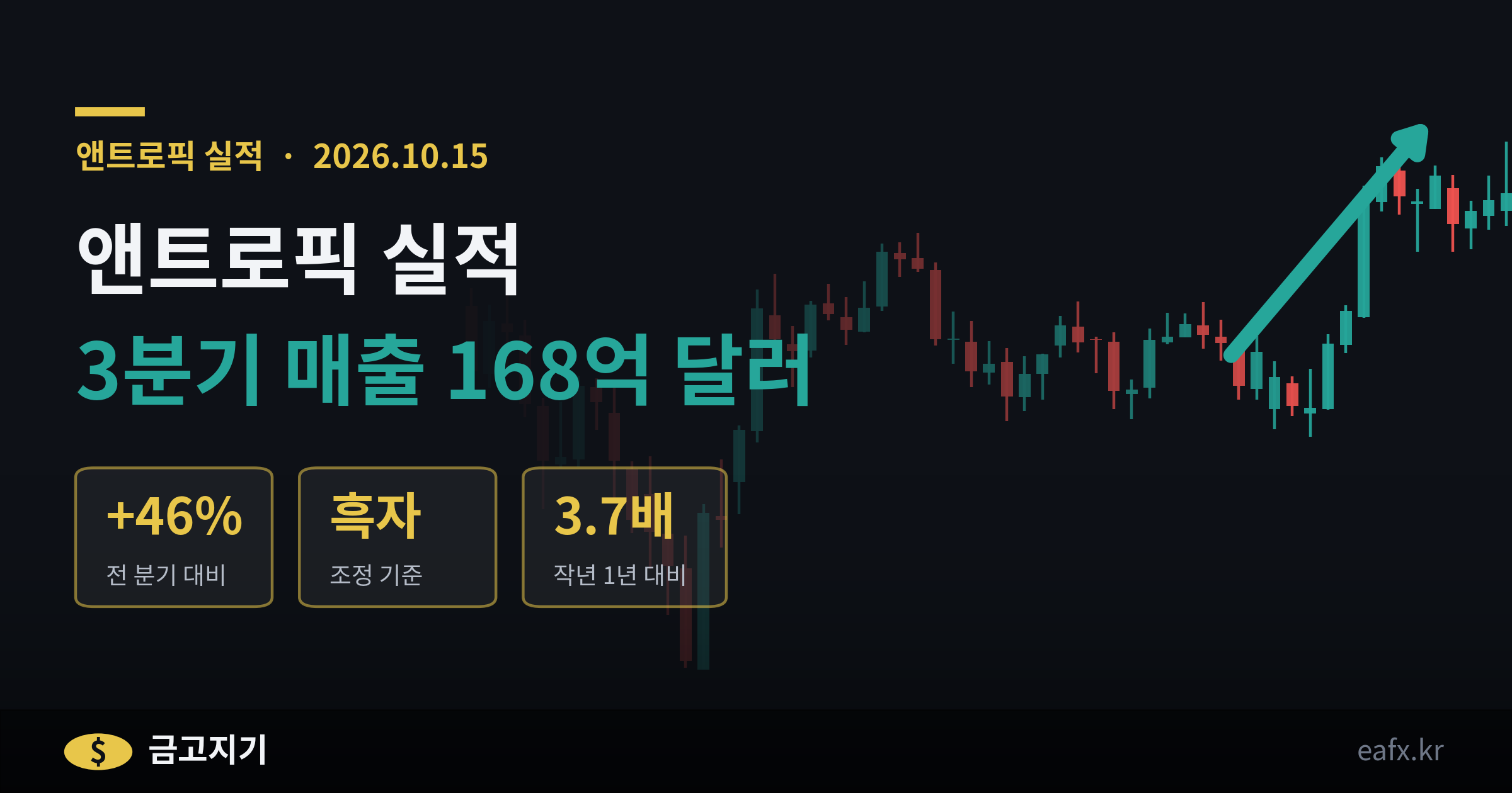 앤트로픽 실적 3분기 매출 168억 달러