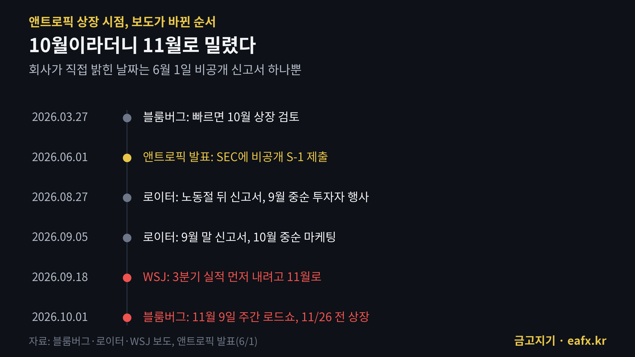 앤트로픽 상장 시점 보도 변화 타임라인