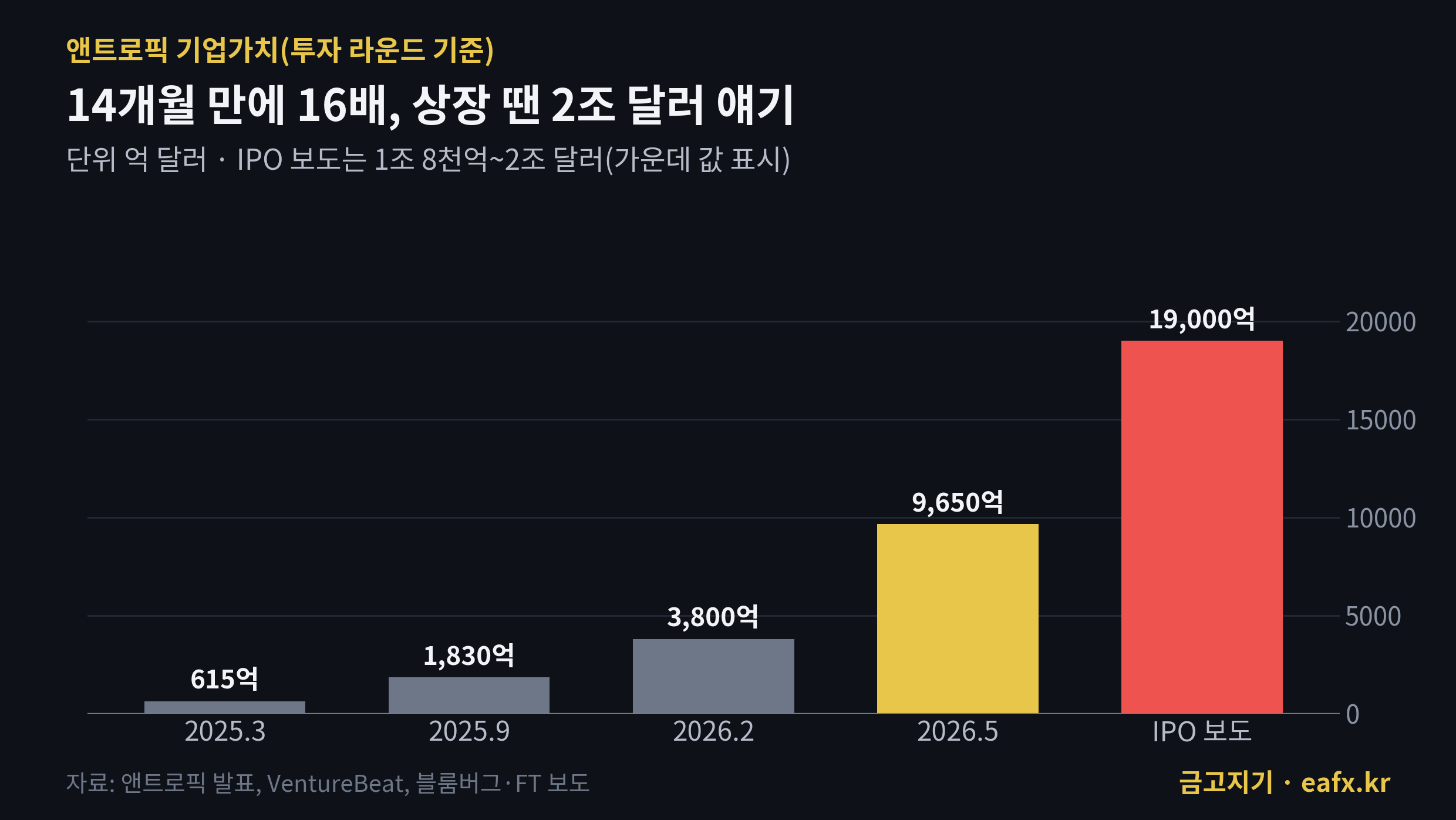 앤트로픽 기업가치 추이