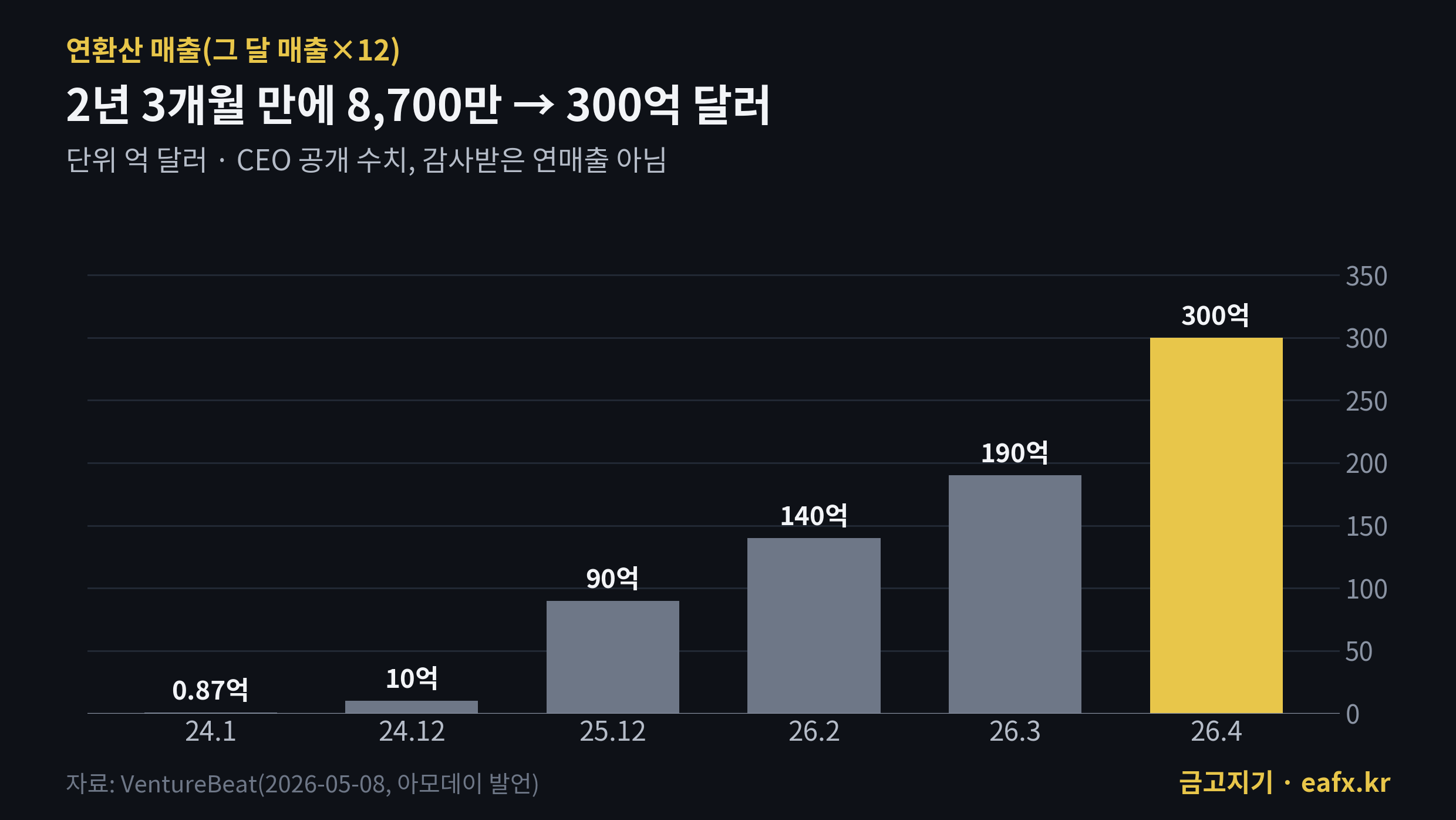 앤트로픽 연환산 매출 추이