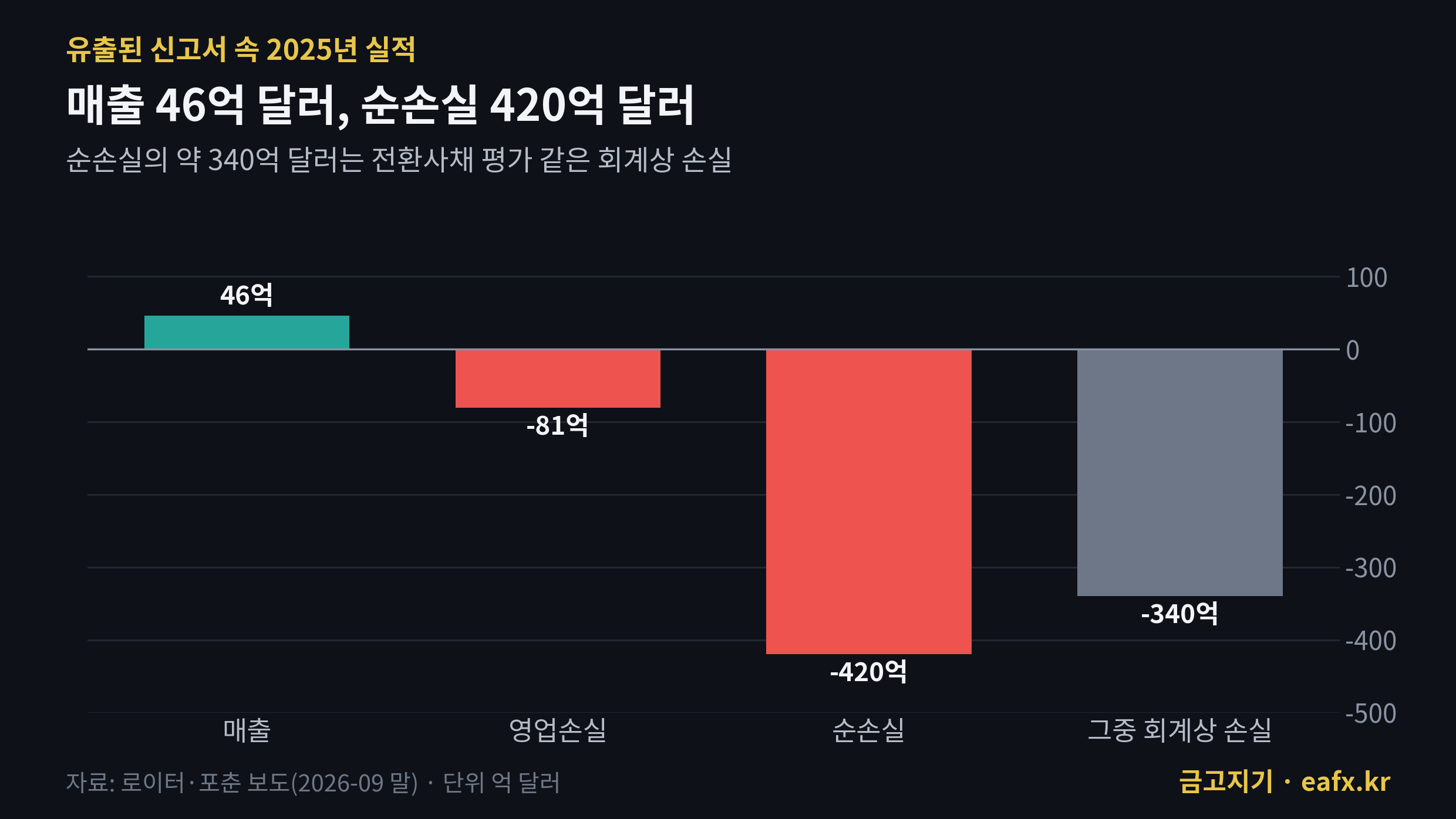 앤트로픽 2025년 실적 매출과 손실