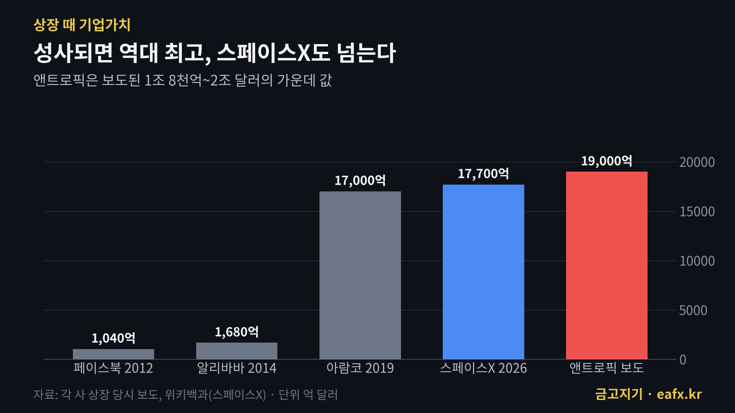 역대 대형 IPO 기업가치 비교
