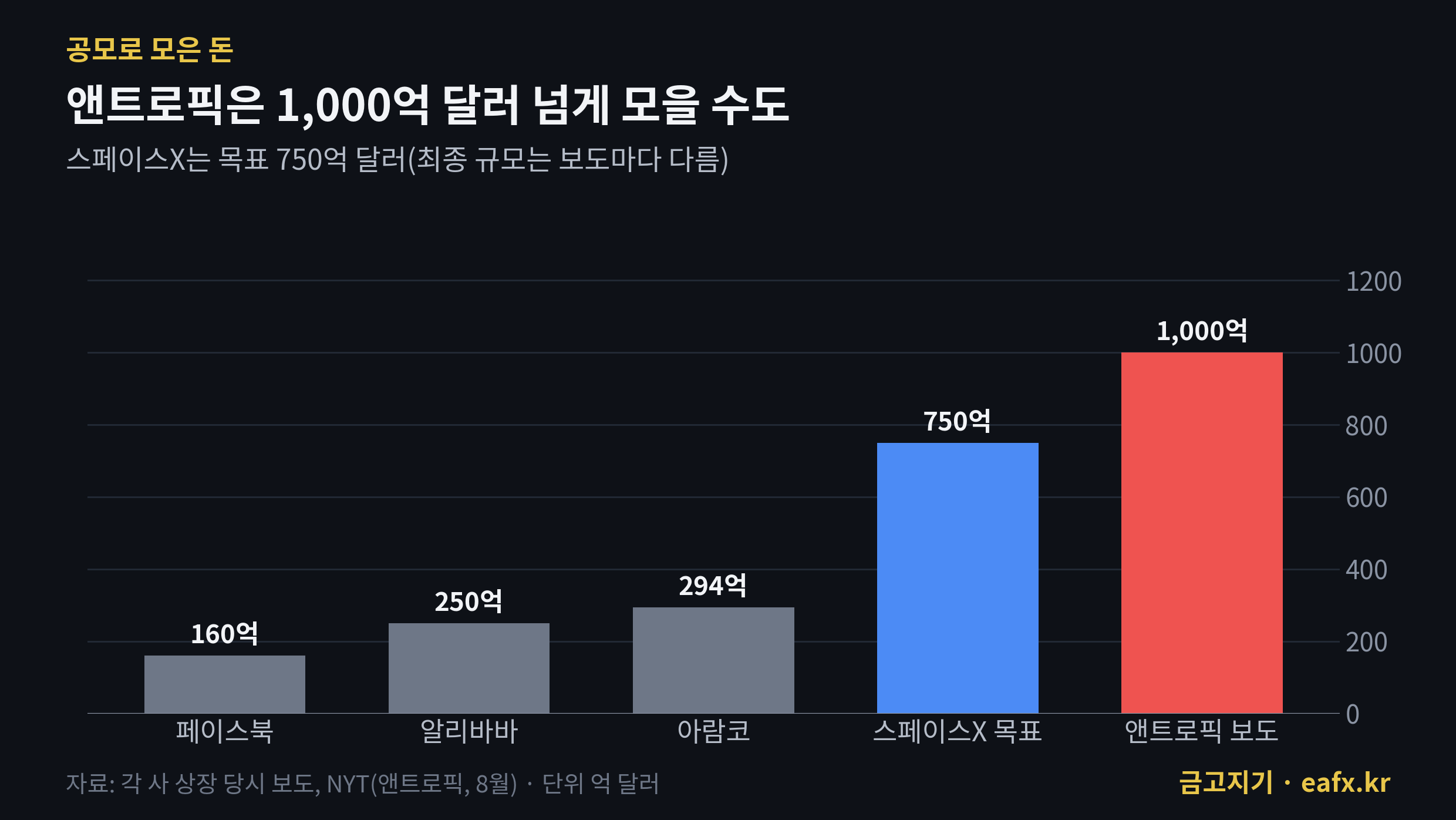 역대 대형 IPO 공모 규모 비교