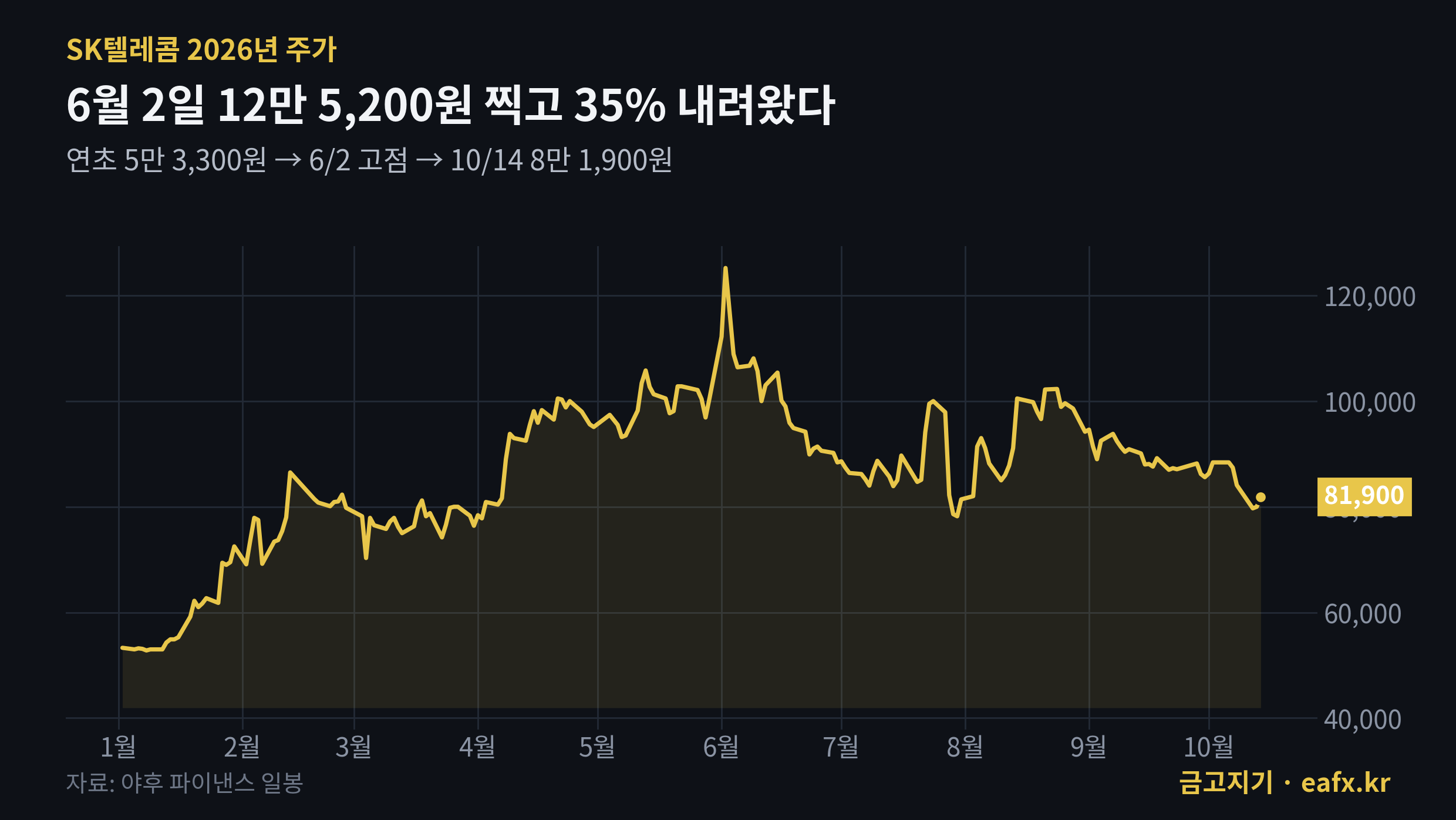SK텔레콤 2026년 주가
