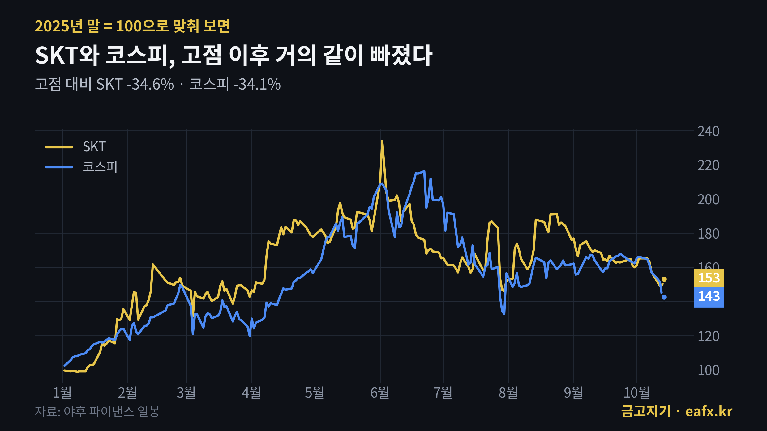 SKT와 코스피 비교
