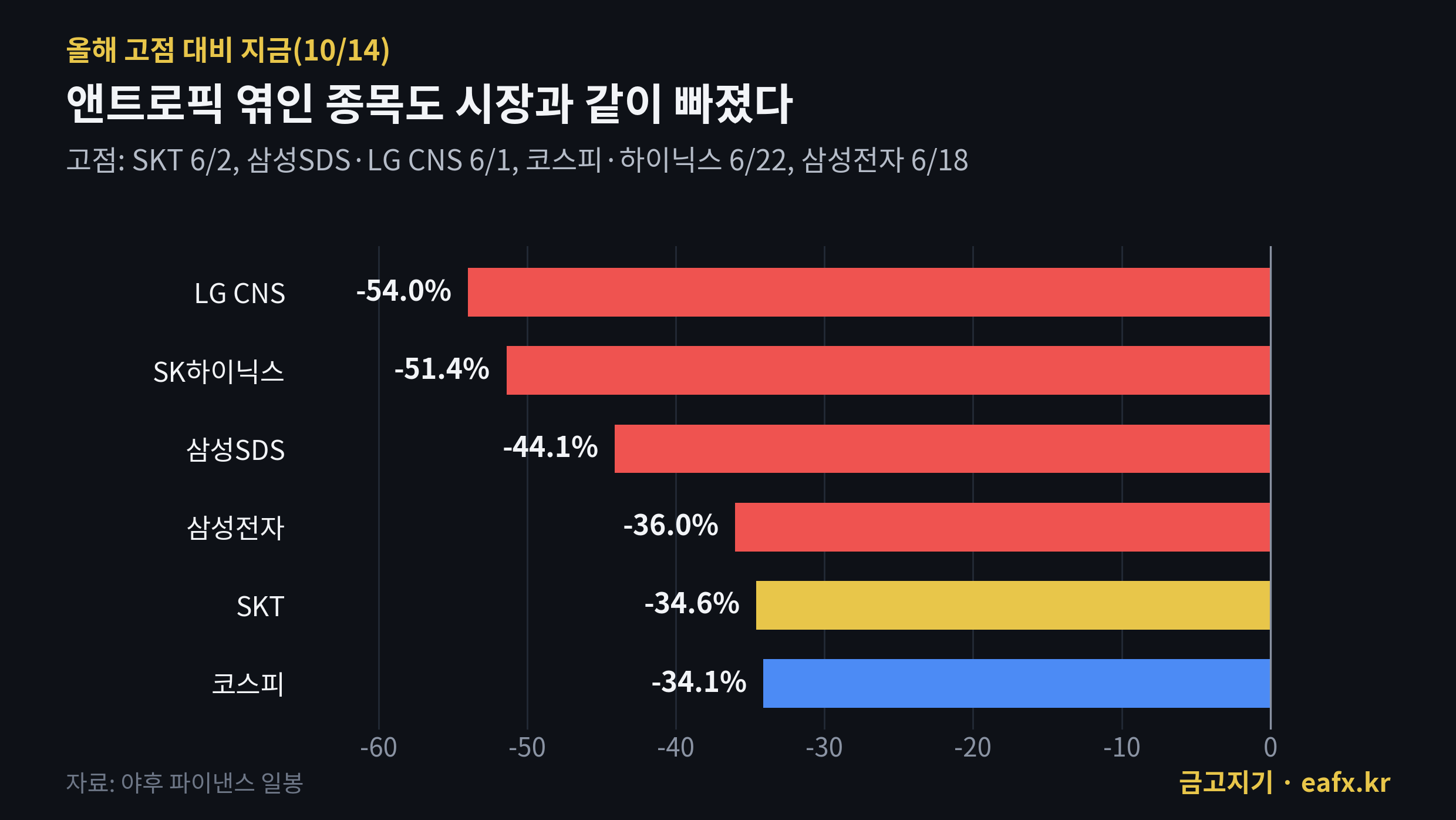 앤트로픽 관련주 고점 대비 하락률
