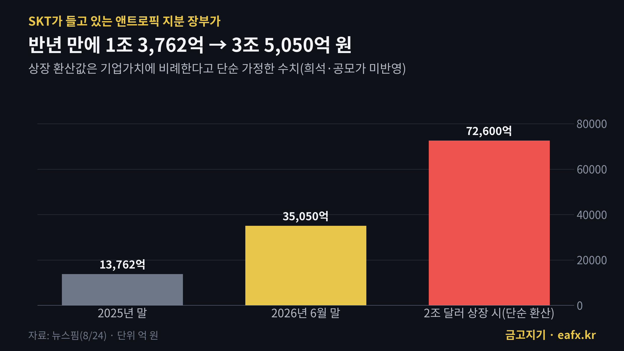 SKT 앤트로픽 지분 장부가