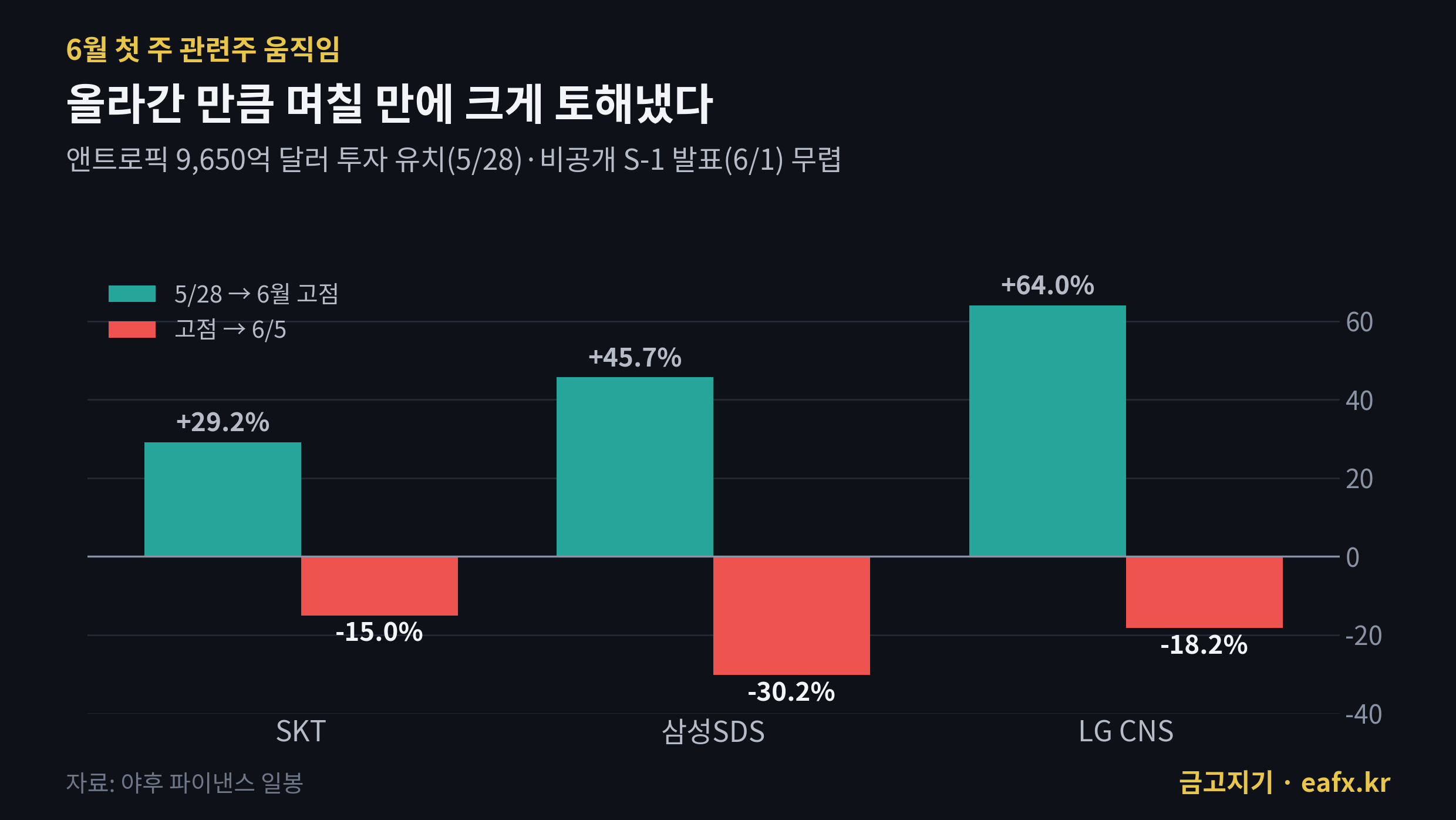 6월 첫 주 앤트로픽 관련주 등락