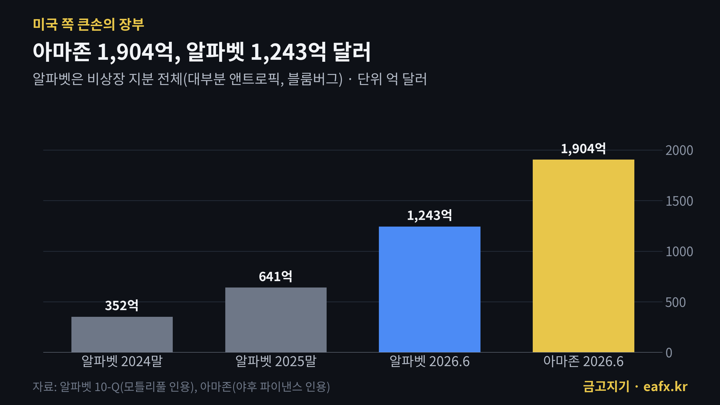 아마존 알파벳 앤트로픽 지분 장부가