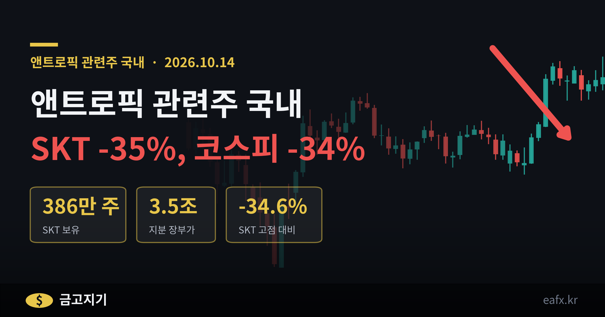 앤트로픽 관련주 국내 SKT 코스피 비교