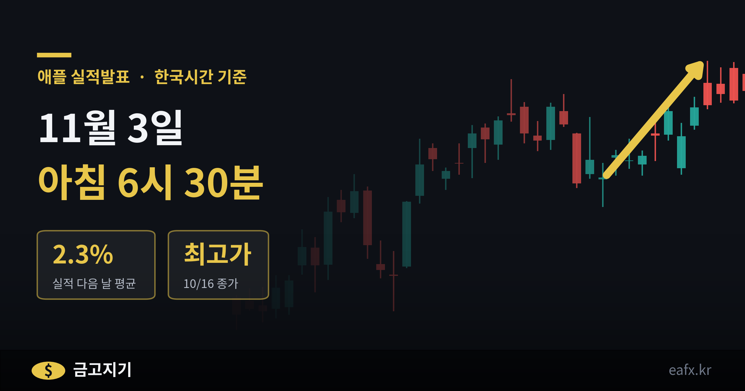 애플 실적발표, 11월 3일 아침 — 실적 다음 날 평균 2.3%로 가장 조용한데 지난번만 -7.4%