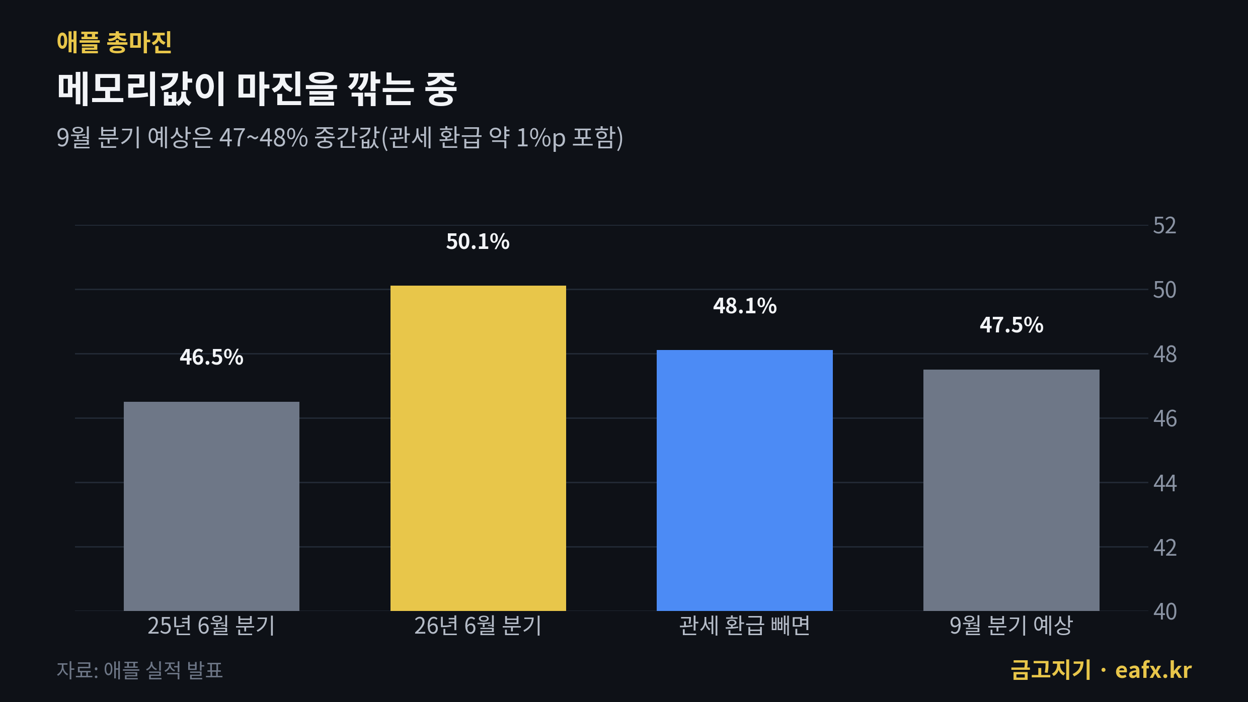 애플 총마진