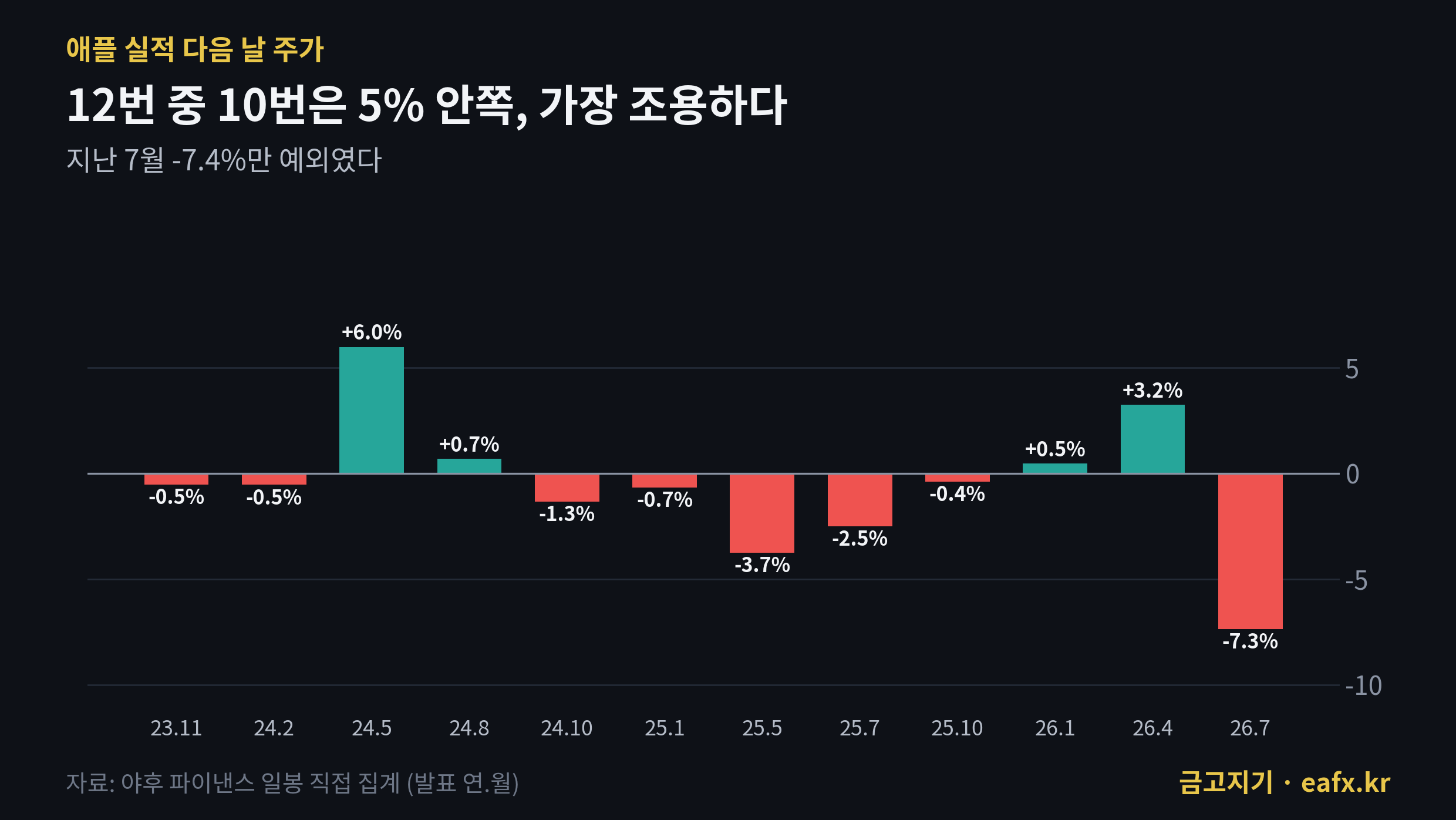 애플 실적 다음 날 주가 최근 12번