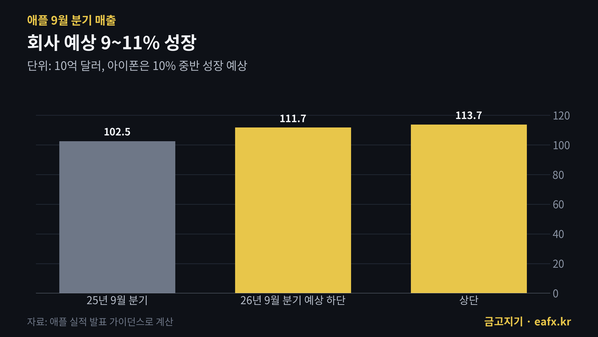 애플 9월 분기 매출 예상