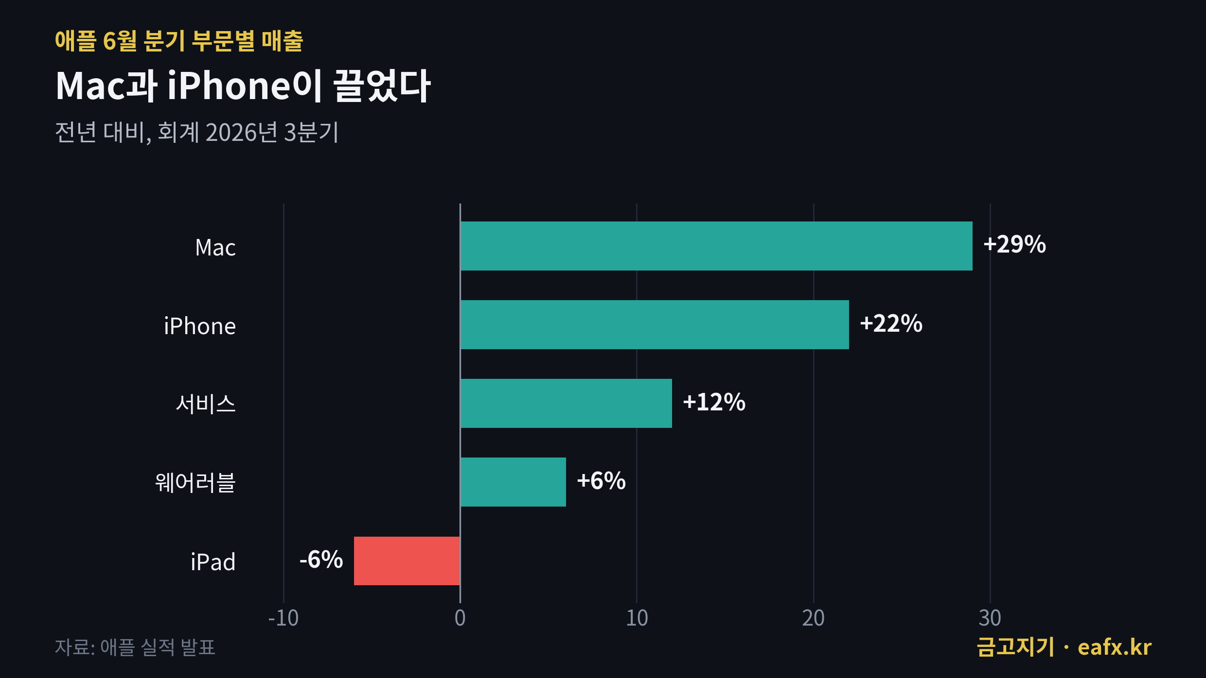 애플 부문별 매출 성장률