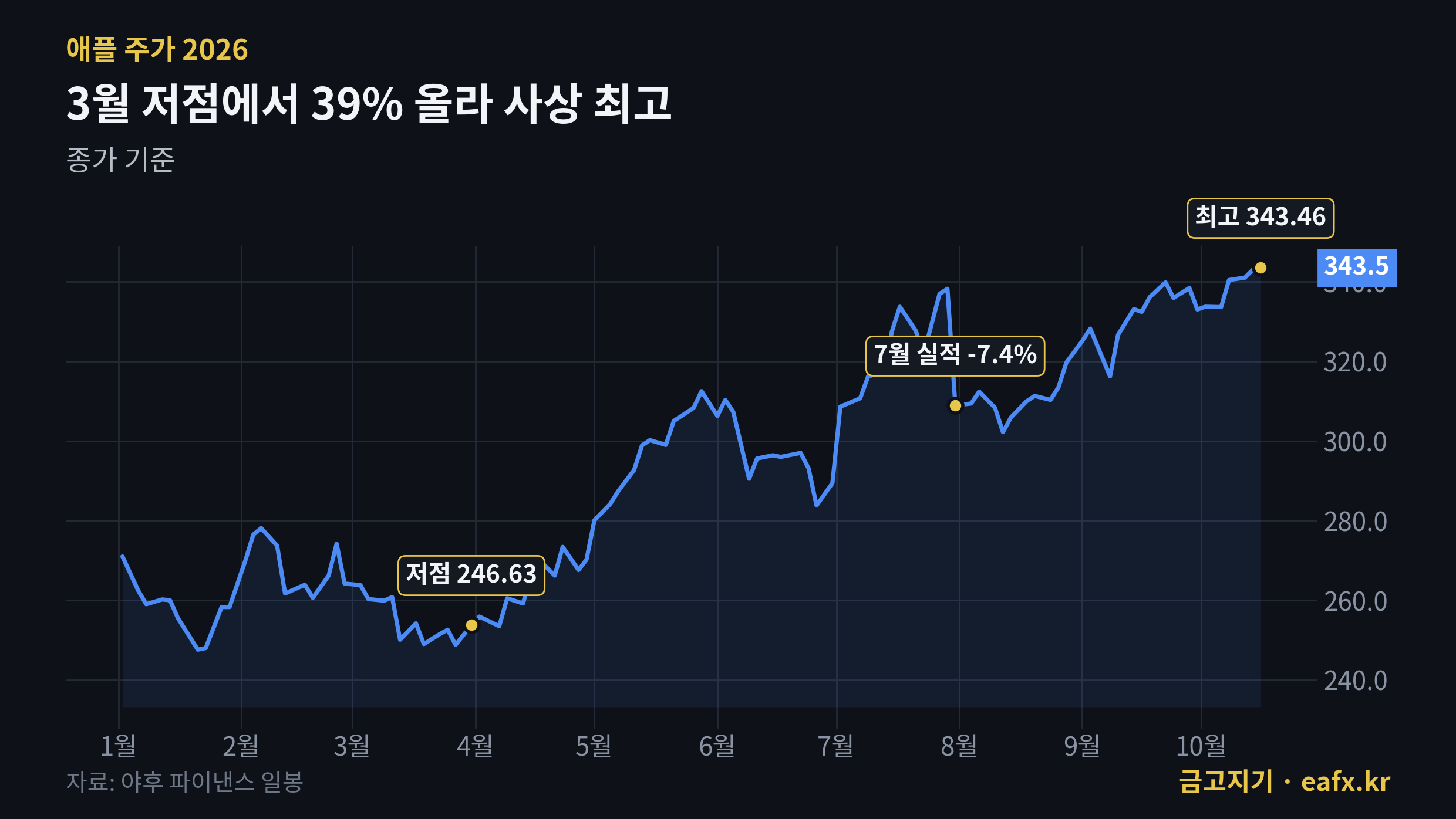 애플 주가 2026년 추이