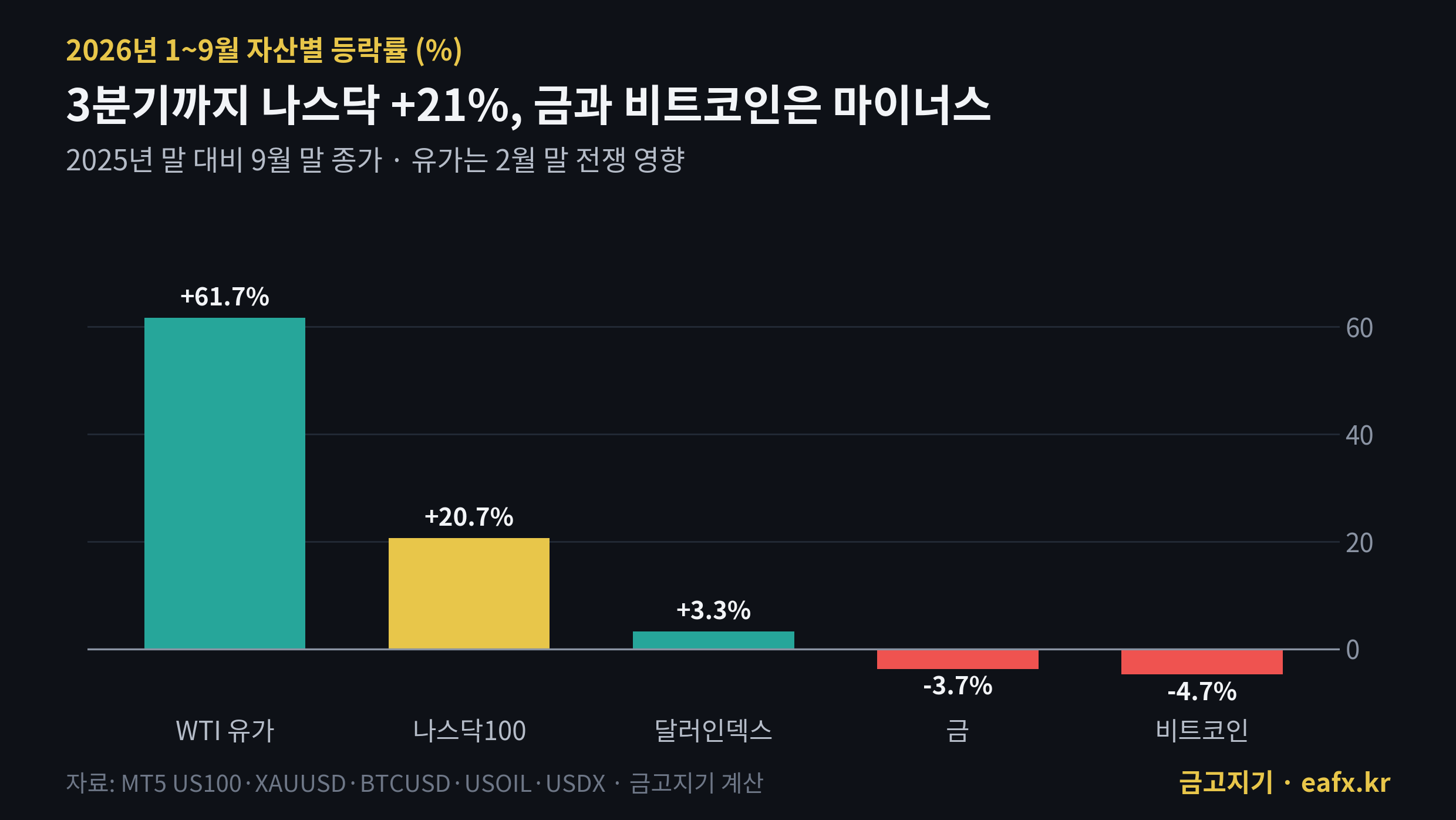 2026년 자산별 등락률 나스닥 금 비트코인