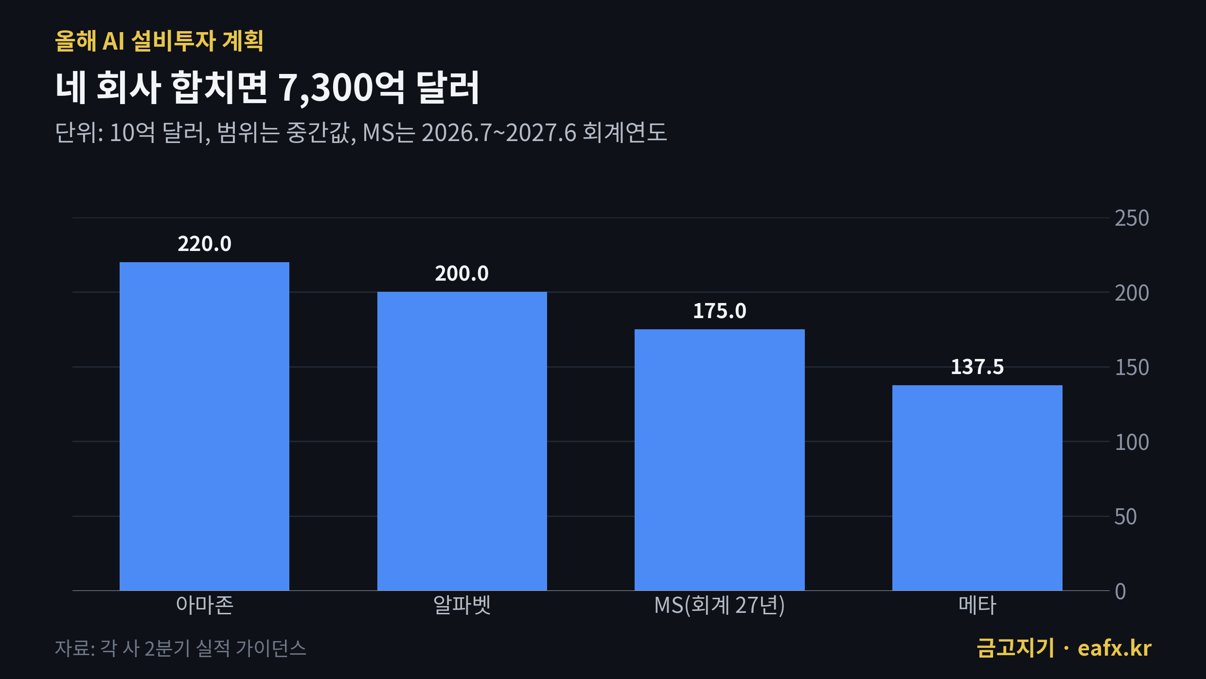 빅테크 2026 AI 설비투자 계획