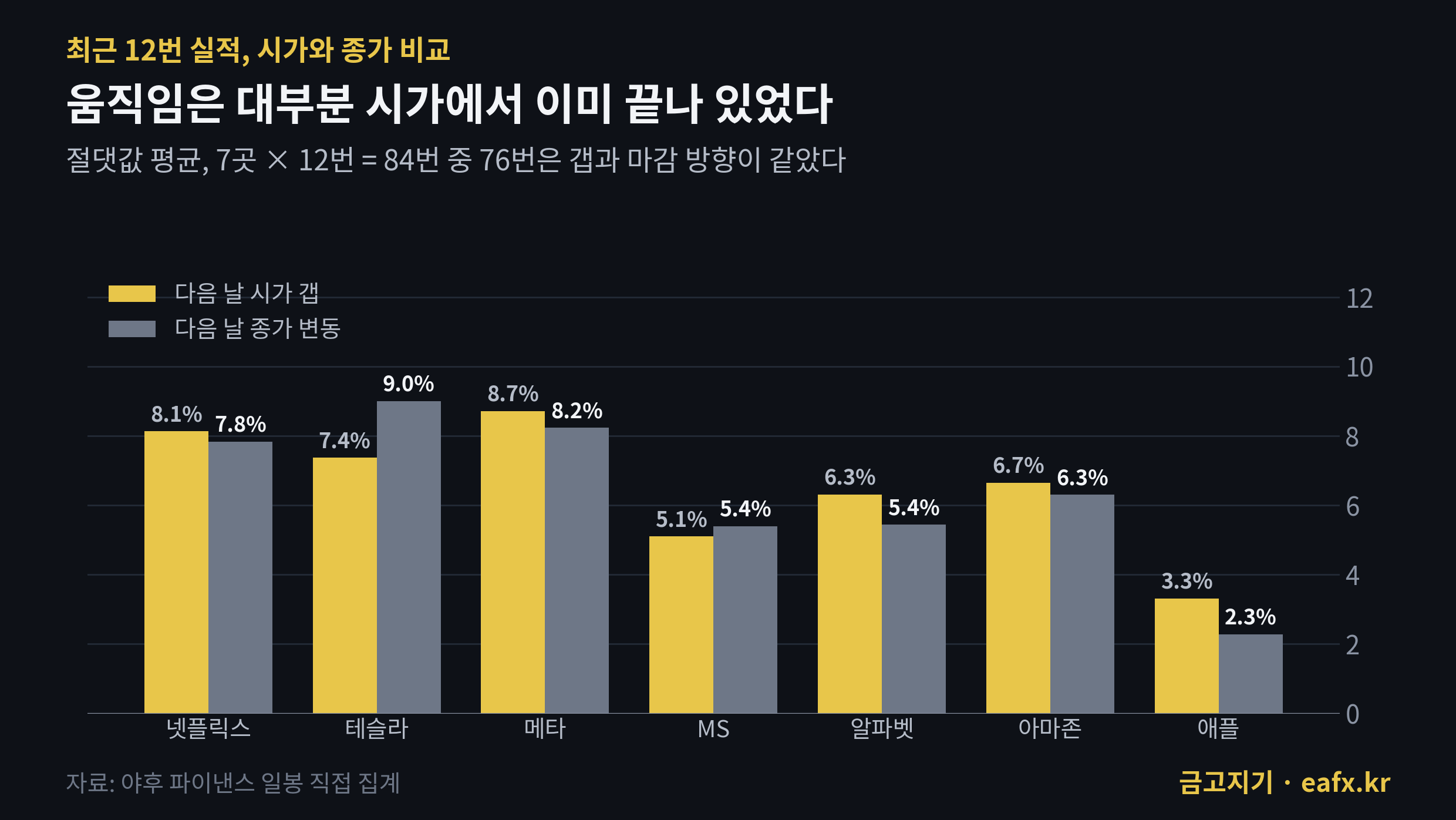 빅테크 실적 다음 날 시가 갭과 종가 변동 비교