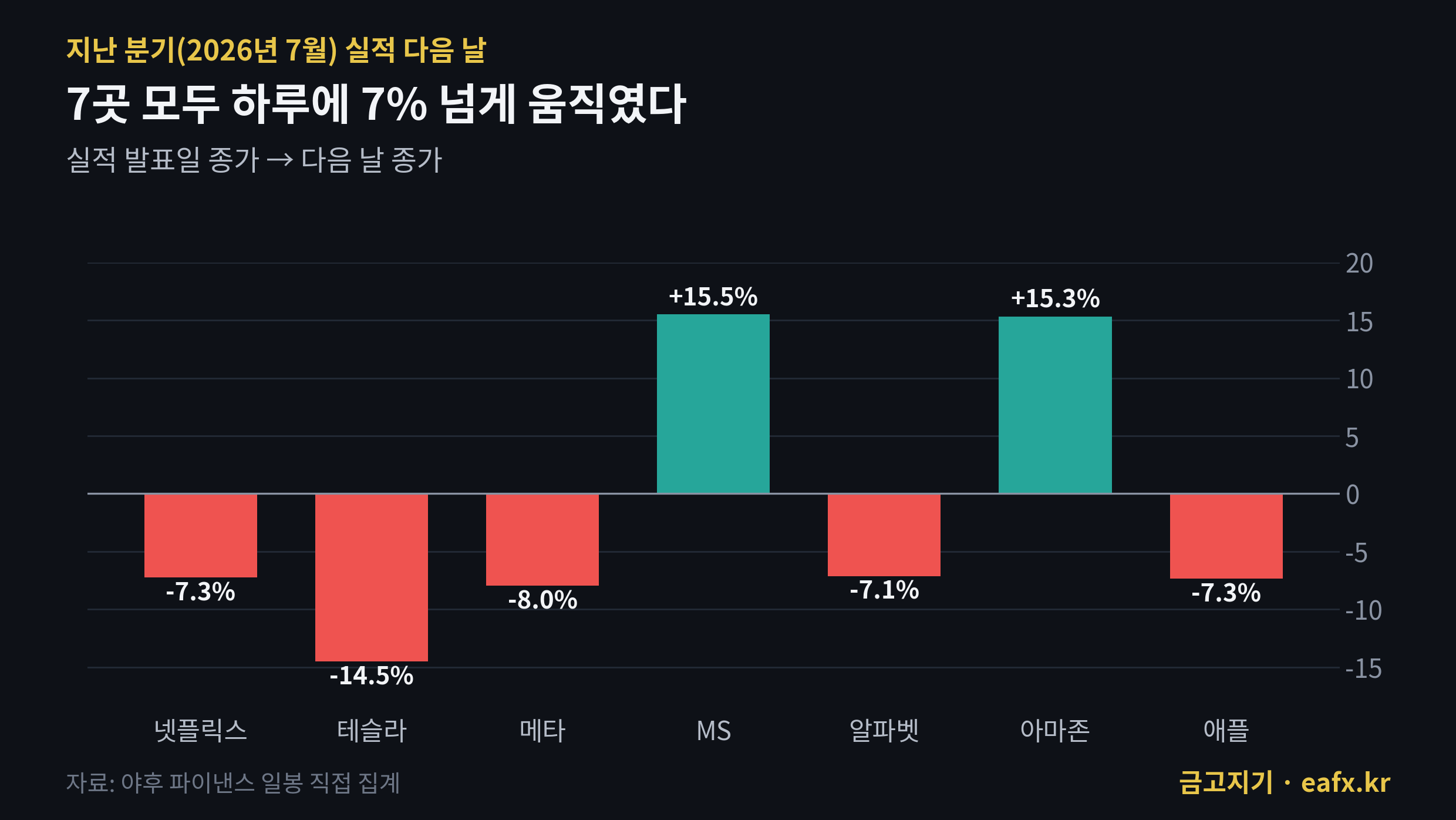 지난 분기 빅테크 7곳 실적 다음 날 주가 등락률