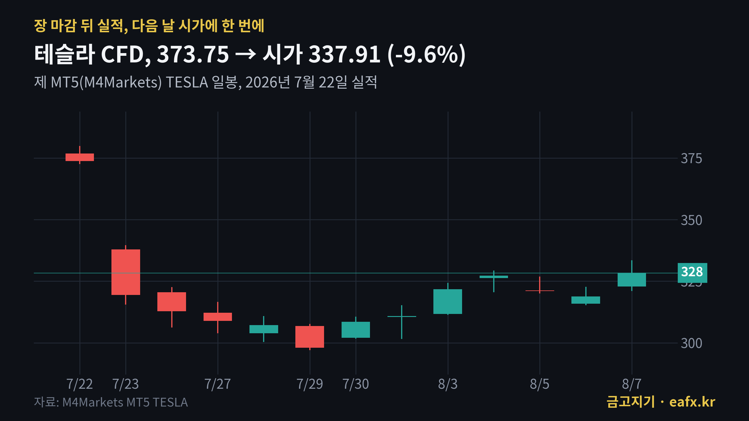 M4Markets MT5 테슬라 CFD 7월 실적 다음 날 갭