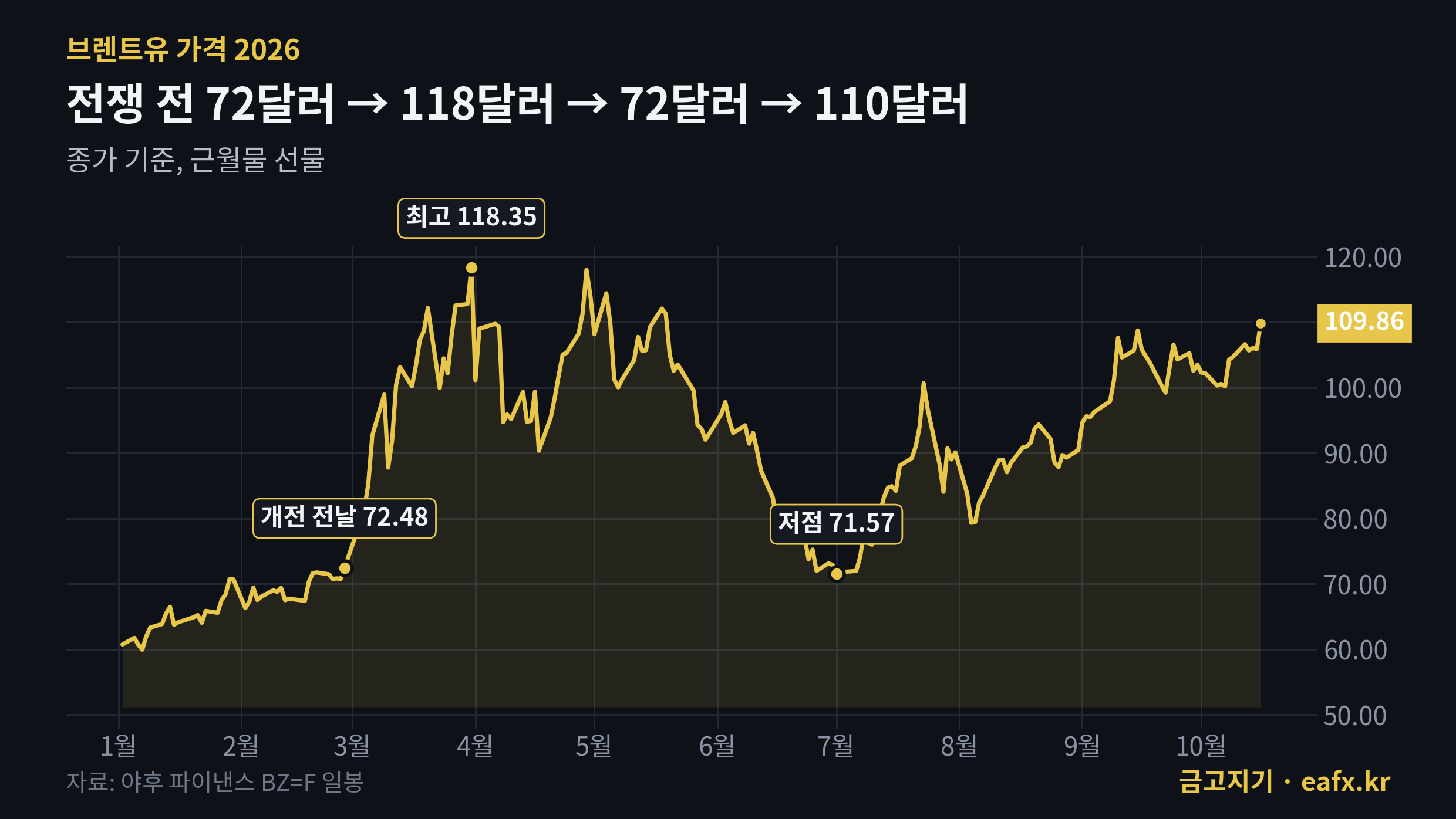 브렌트유 가격 2026년 추이