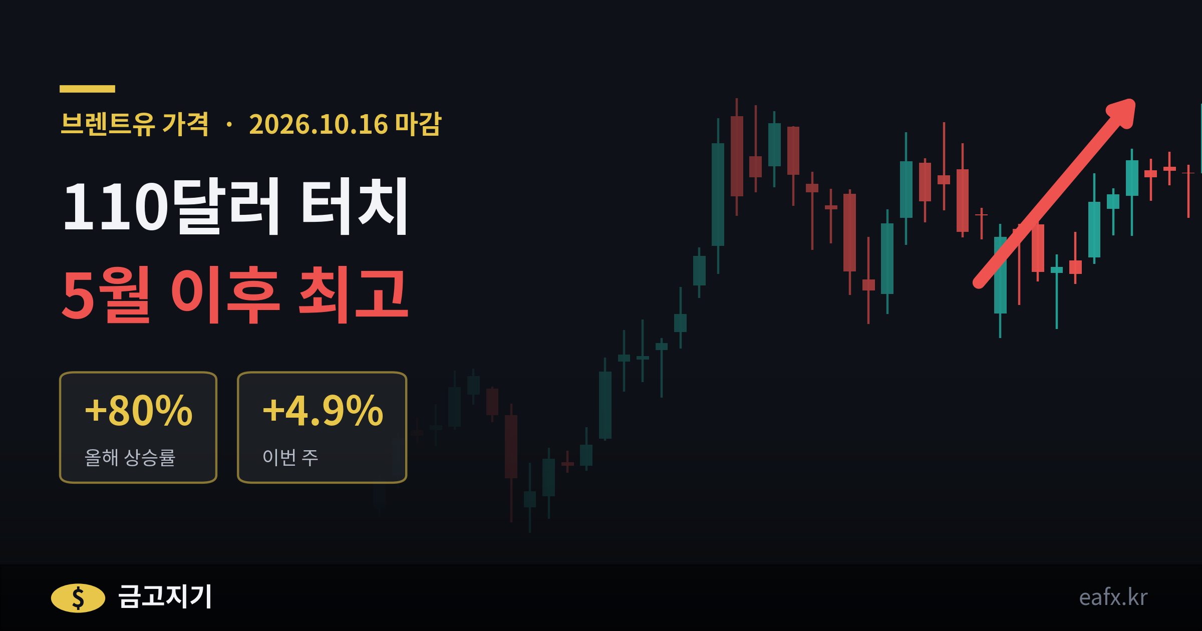 브렌트유 가격 110달러 5월 이후 최고