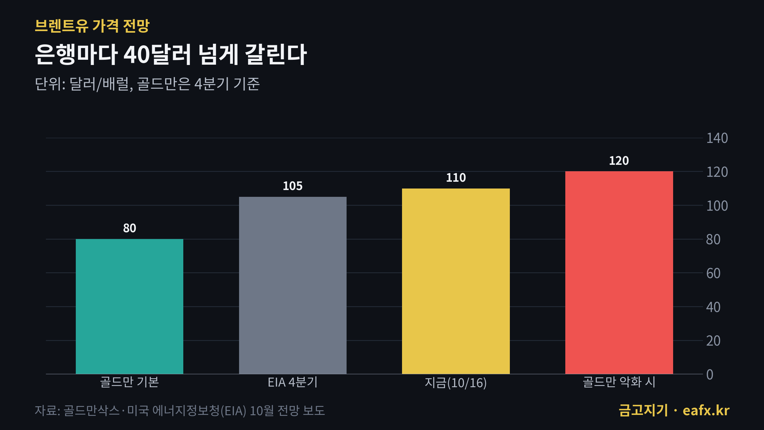 브렌트유 가격 전망 골드만삭스 EIA