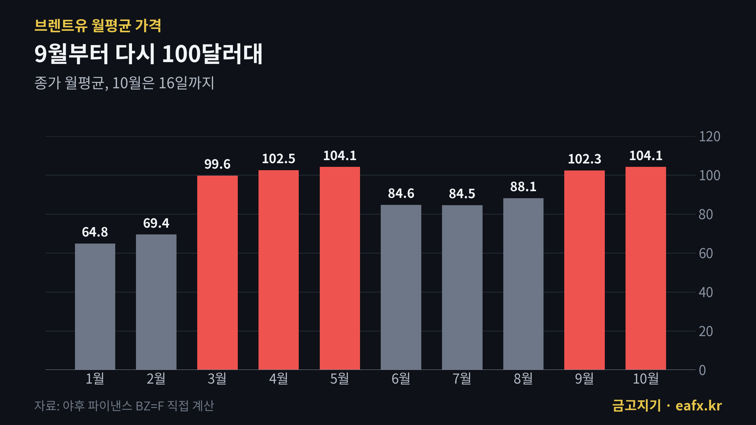 브렌트유 월평균 가격 2026