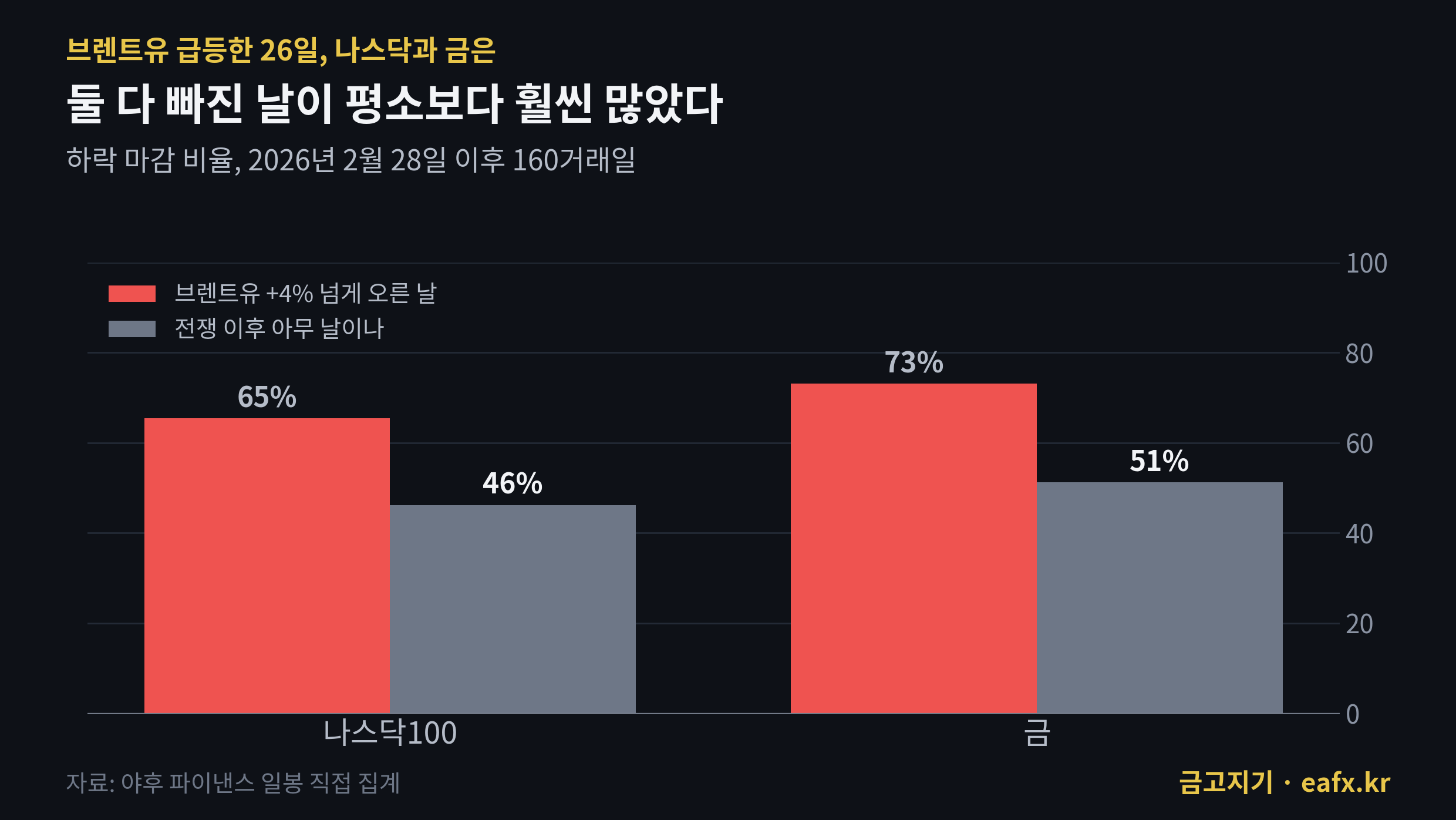 브렌트유 4% 넘게 오른 날 나스닥과 금 하락 비율