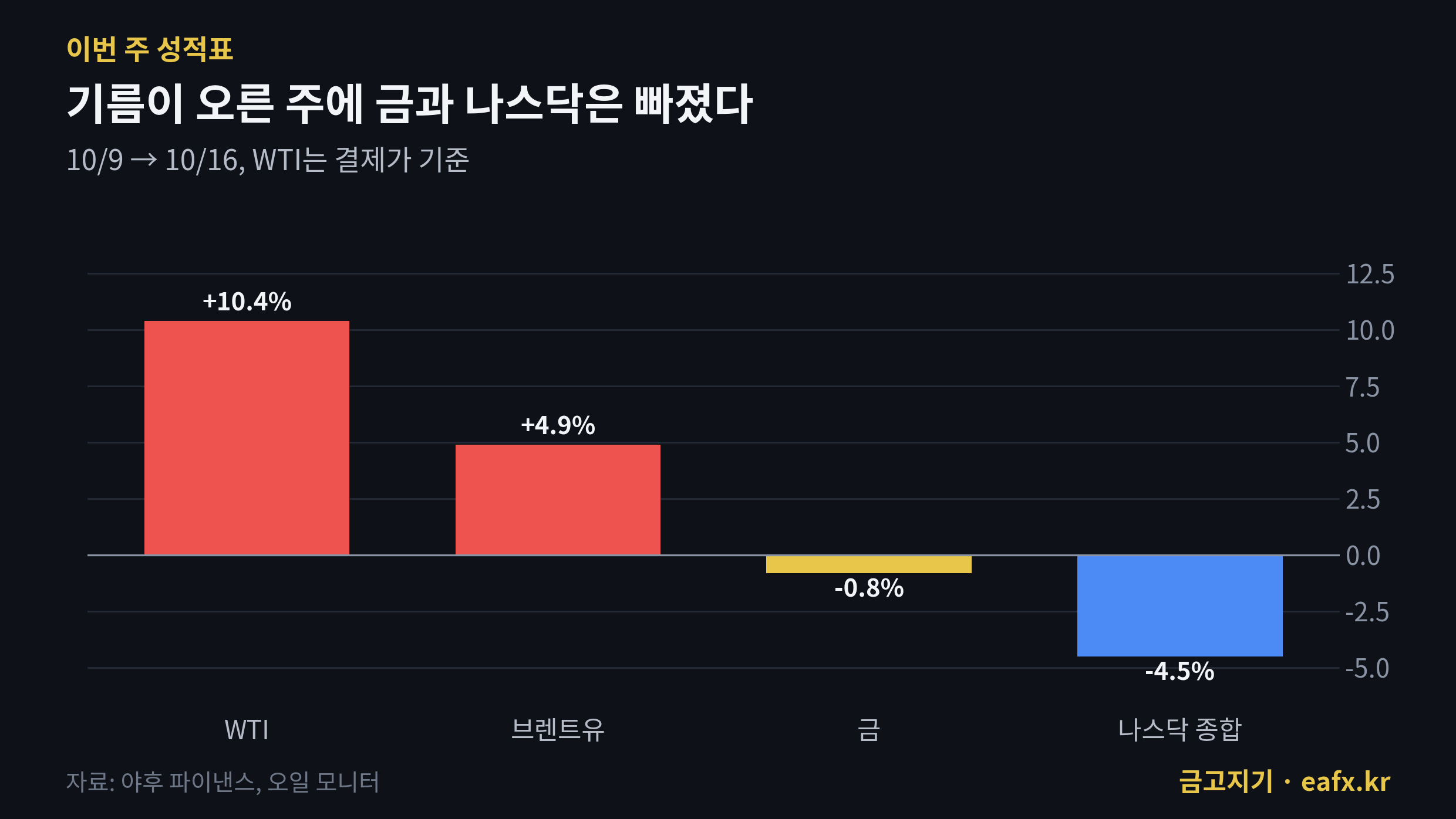이번 주 WTI 브렌트유 금 나스닥 등락률