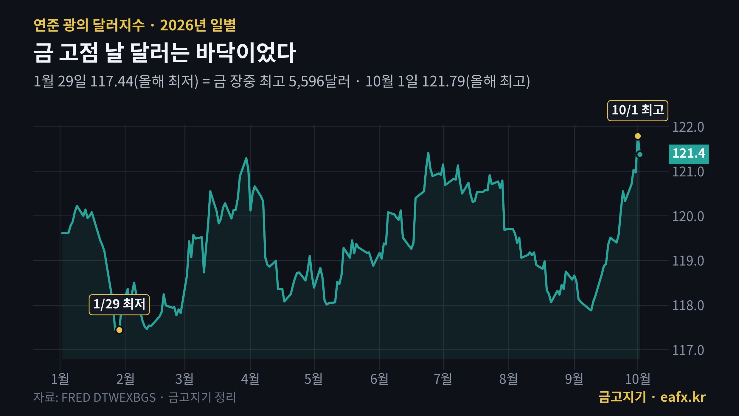 2026년 광의 달러지수