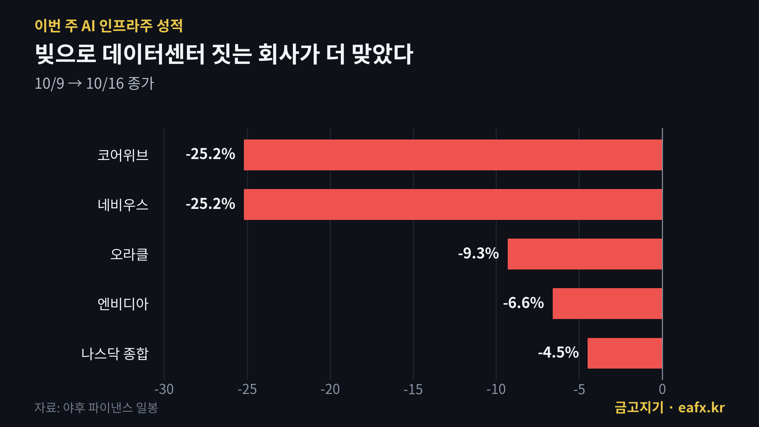이번 주 AI 인프라주 주간 등락률