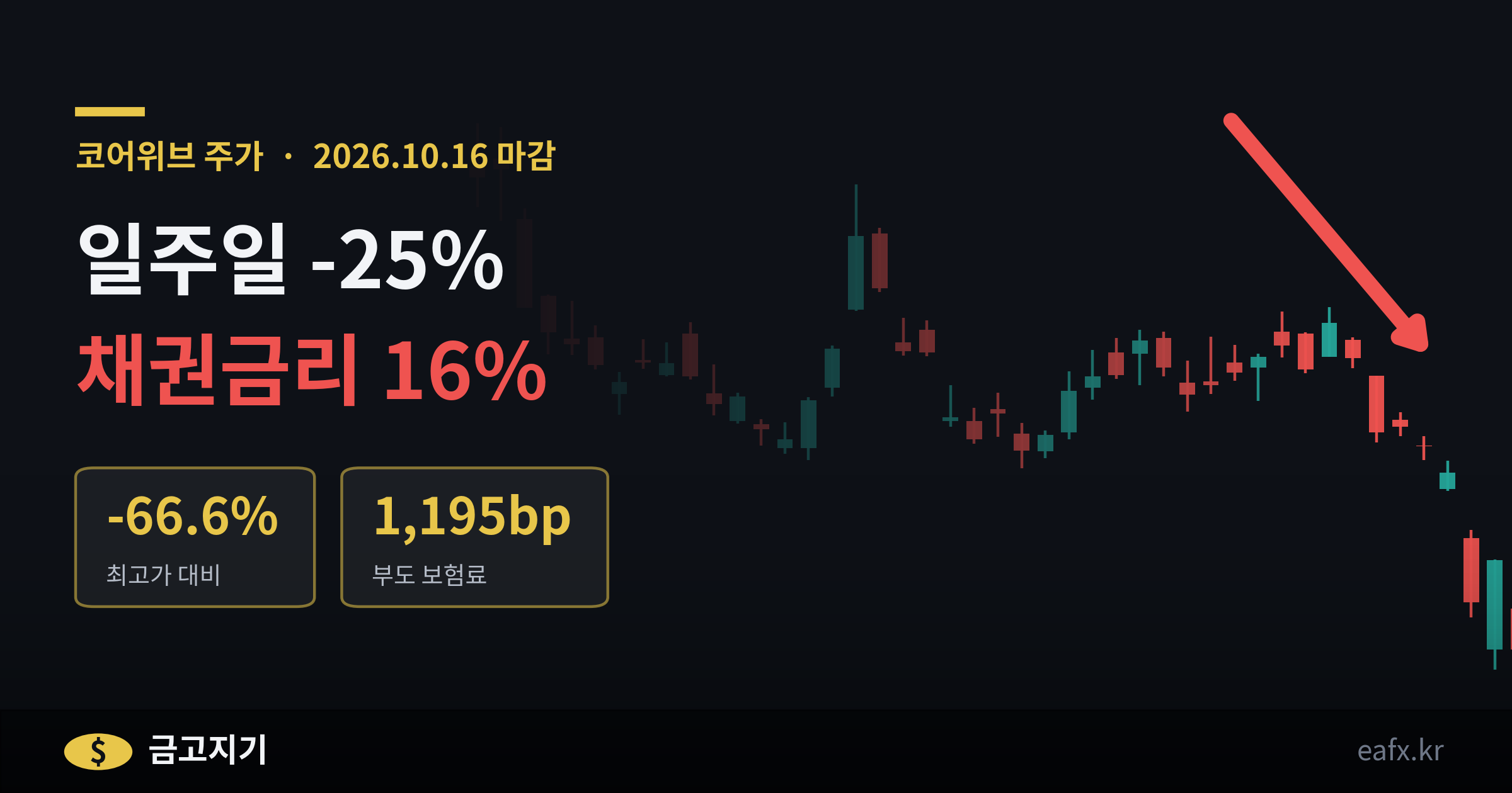 코어위브 주가 일주일 -25% 채권금리 16%