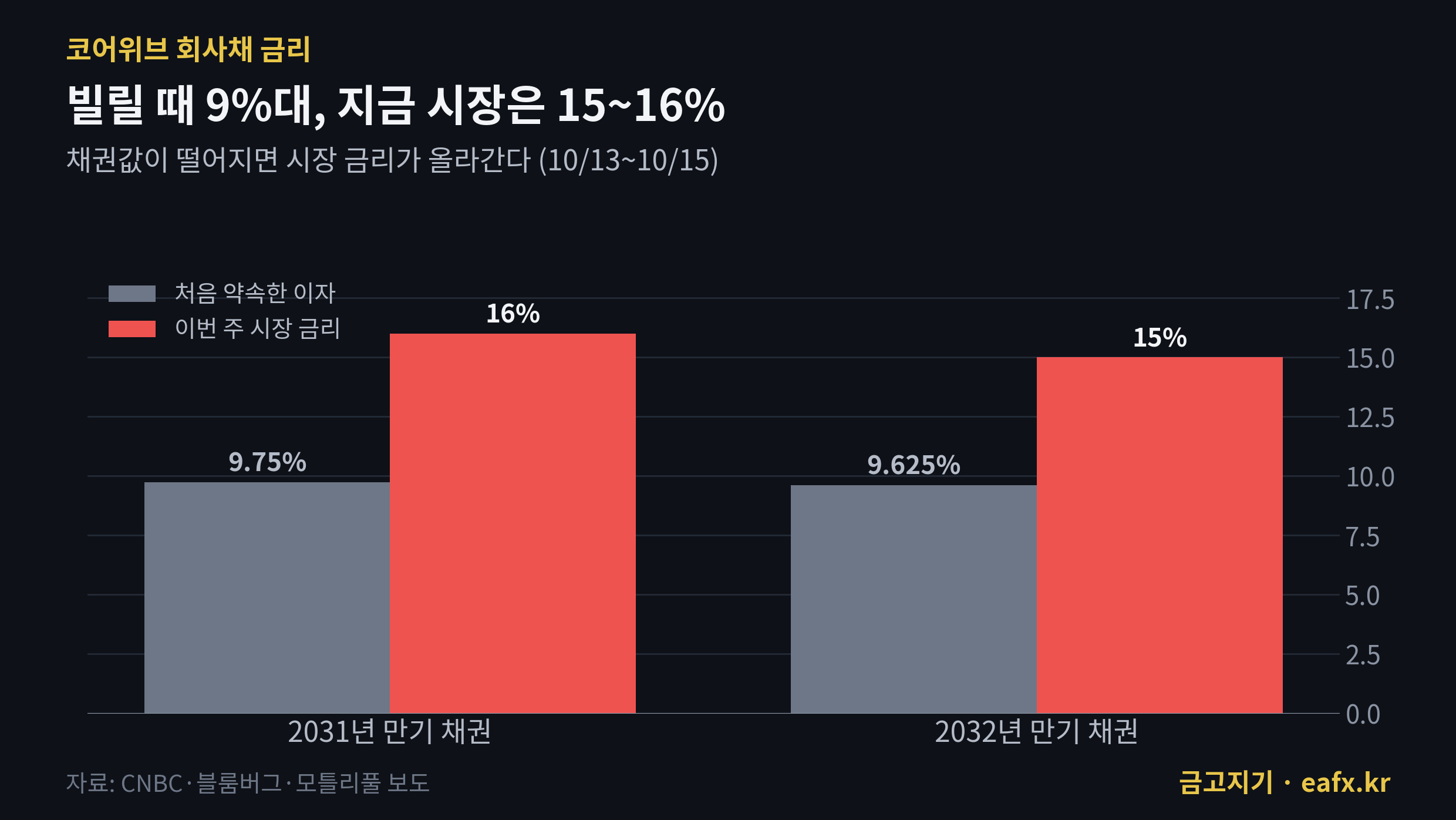 코어위브 회사채 처음 금리와 이번 주 시장 금리