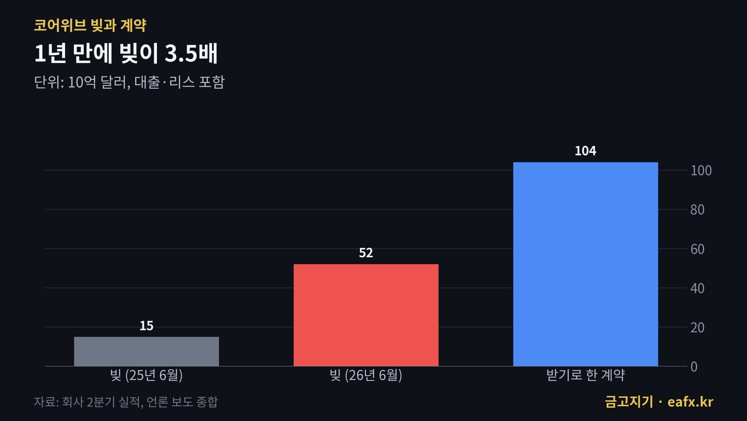 코어위브 빚 150억에서 520억 달러, 백로그 1040억 달러