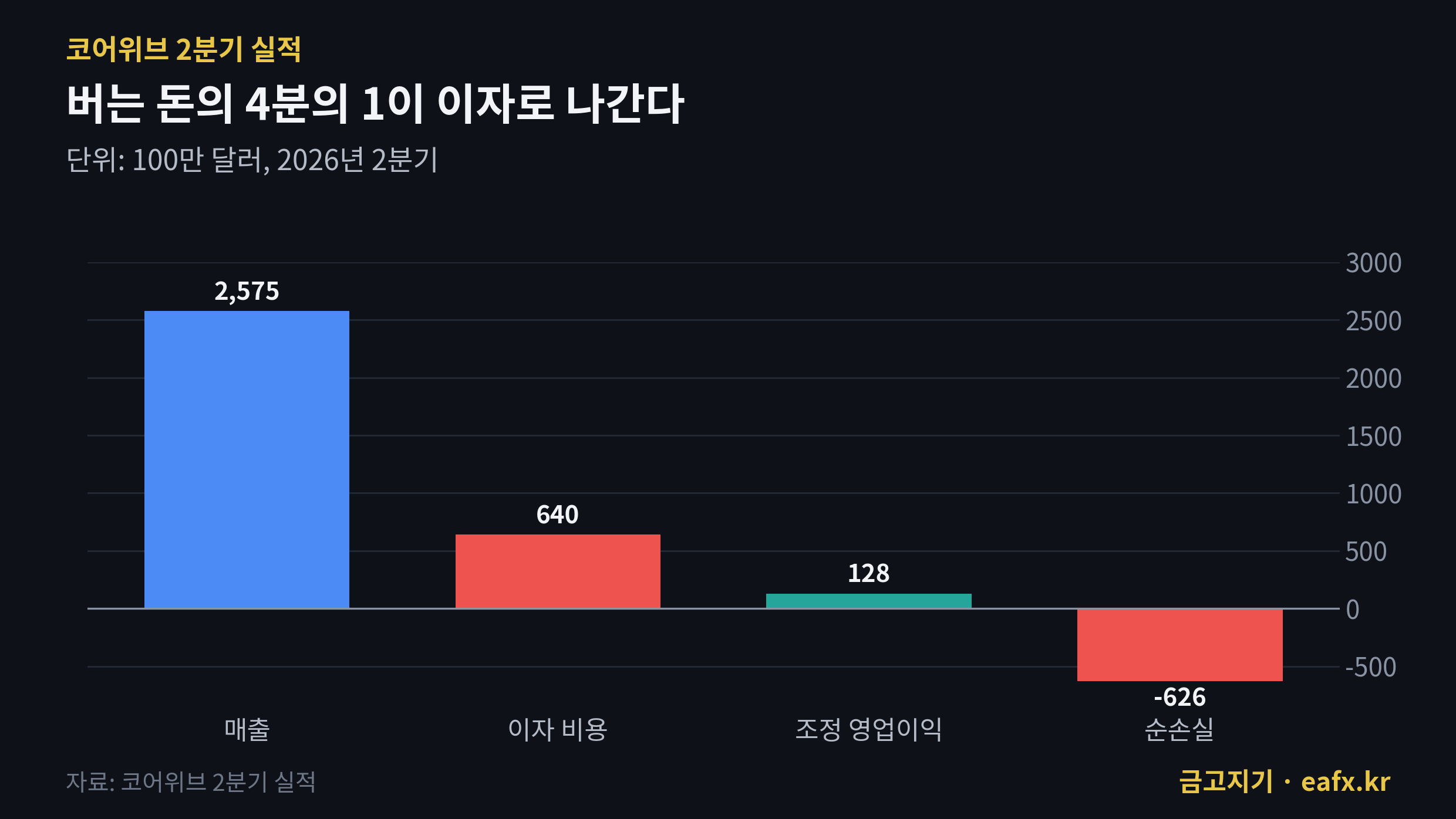 코어위브 2분기 매출 이자비용 조정영업이익 순손실