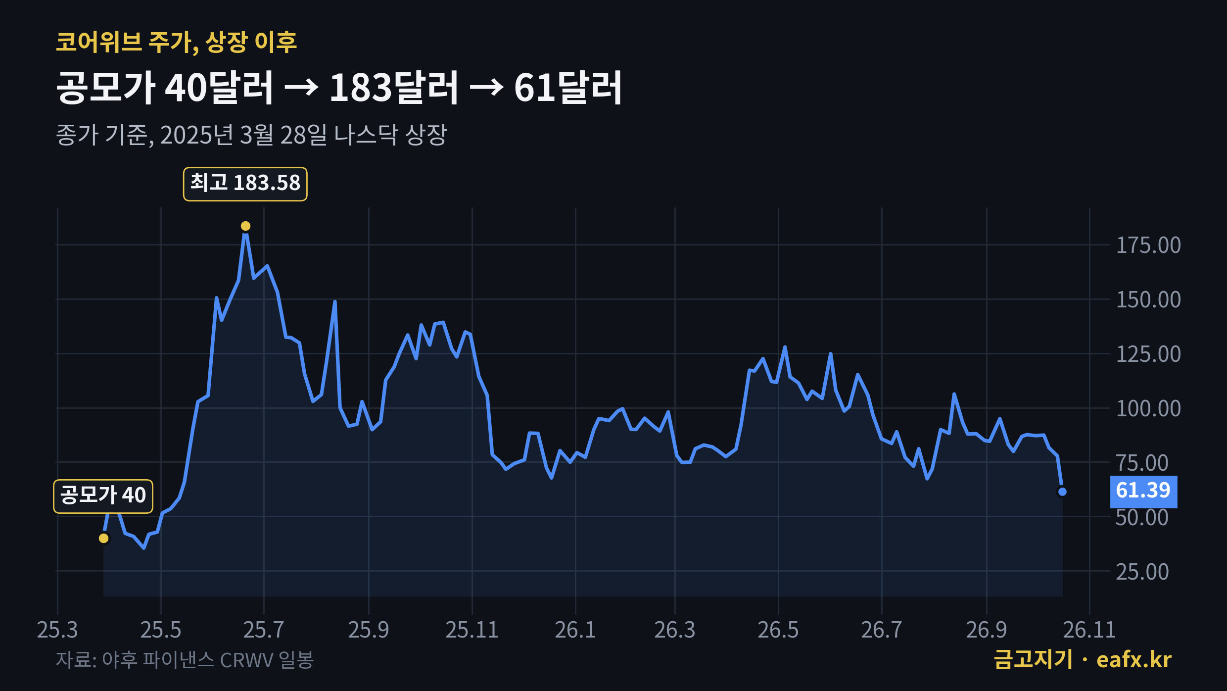 코어위브 주가 상장 이후 추이 공모가 40달러 최고 183달러