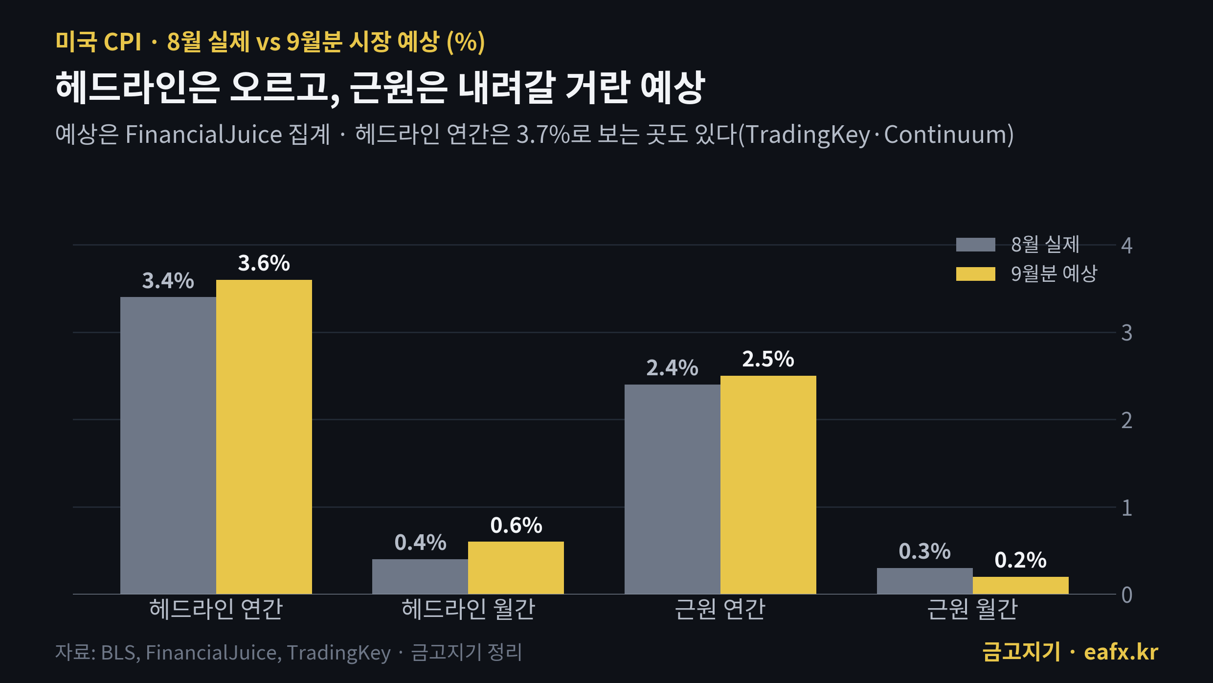 미국 CPI 8월 실제와 9월분 예상