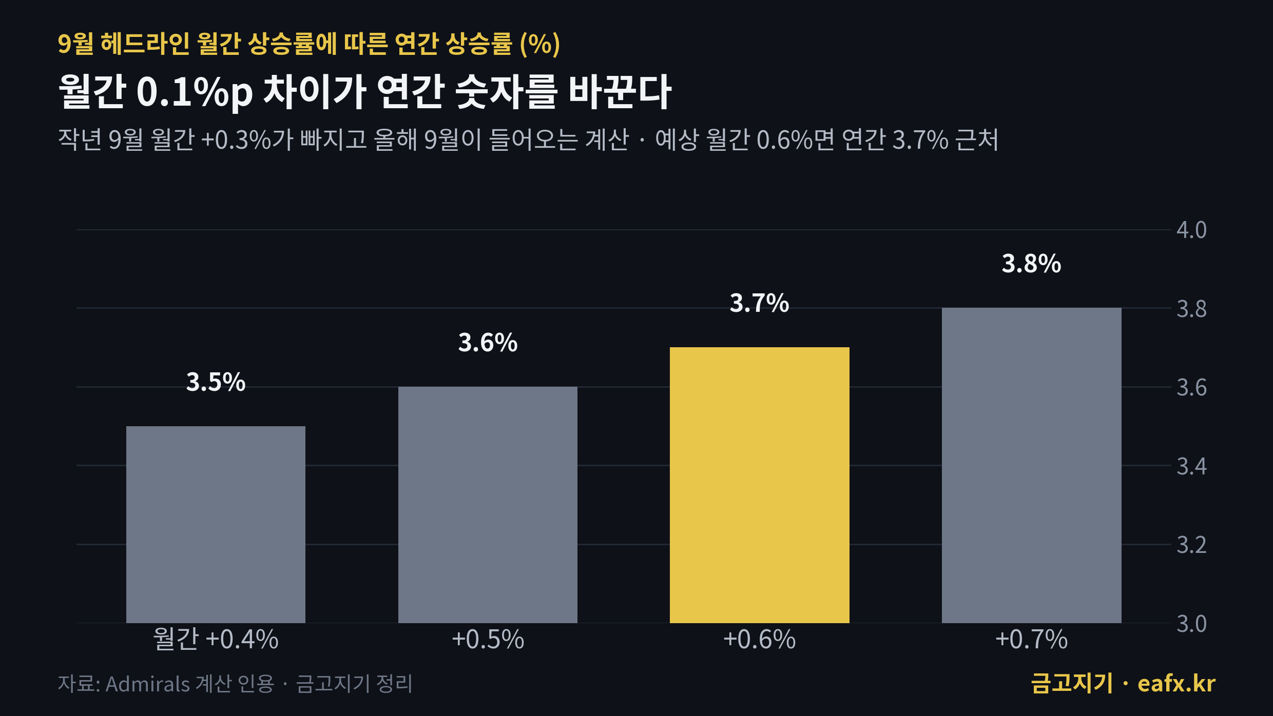 CPI 월간 상승률별 연간 상승률