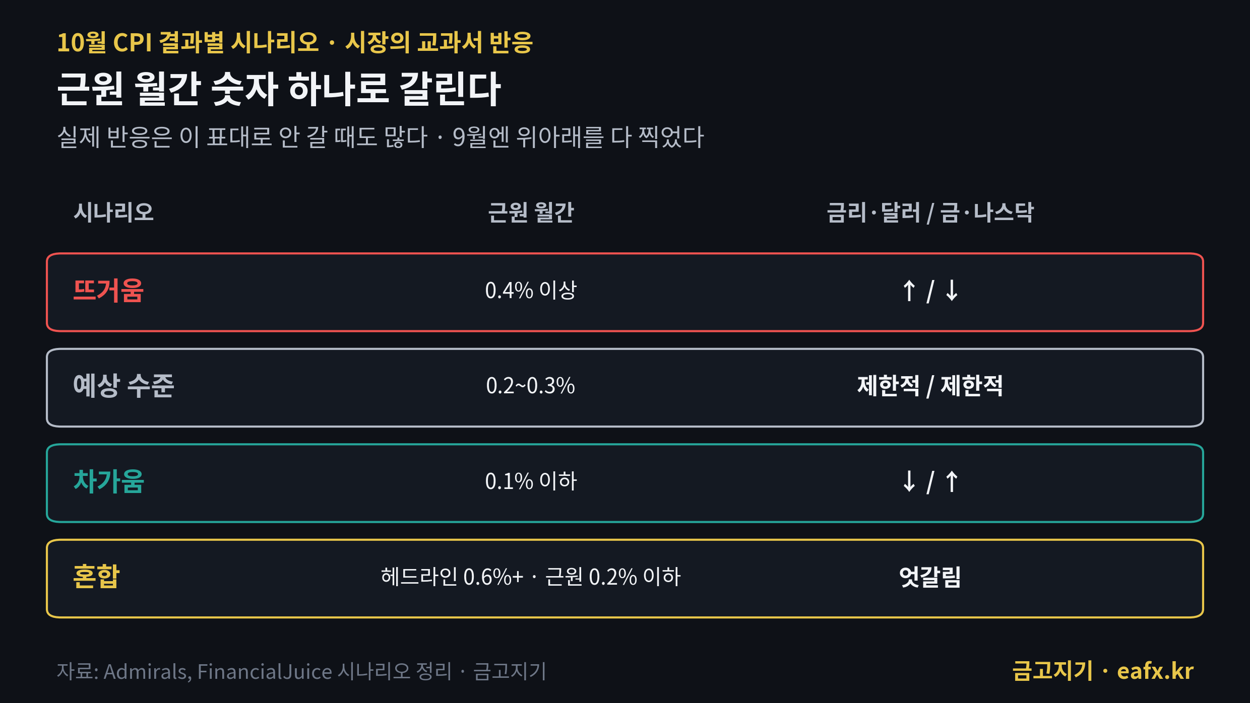 10월 CPI 결과별 시나리오