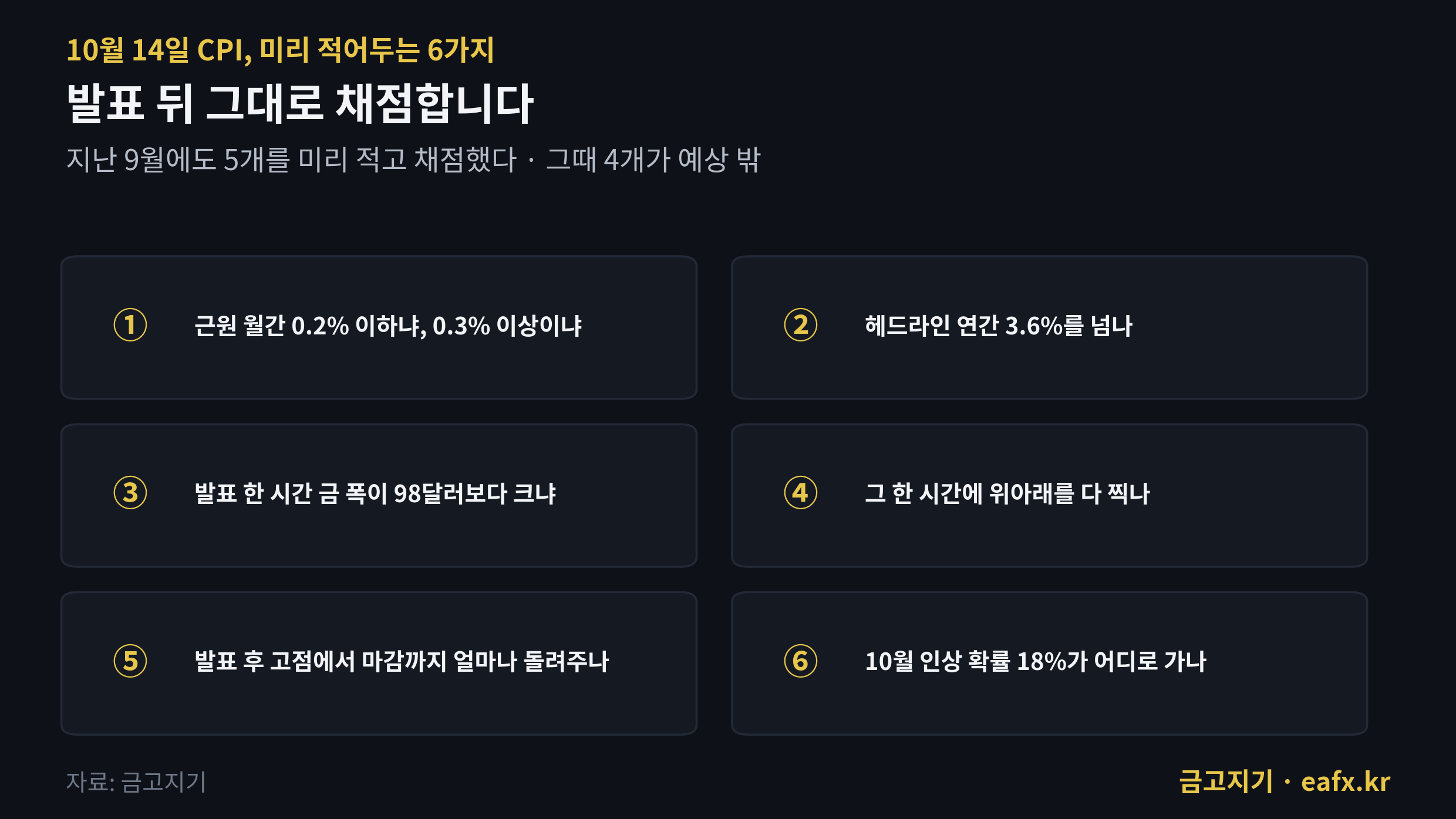10월 CPI 미리 적어두는 6가지