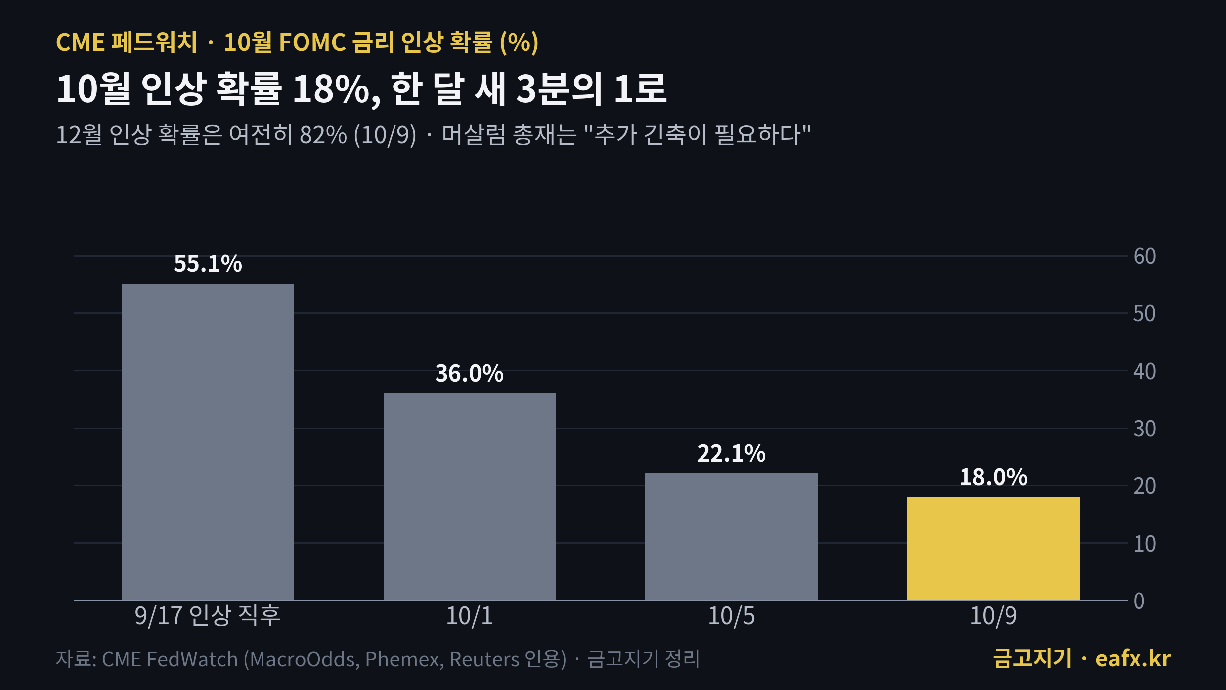 10월 FOMC 인상 확률 18%