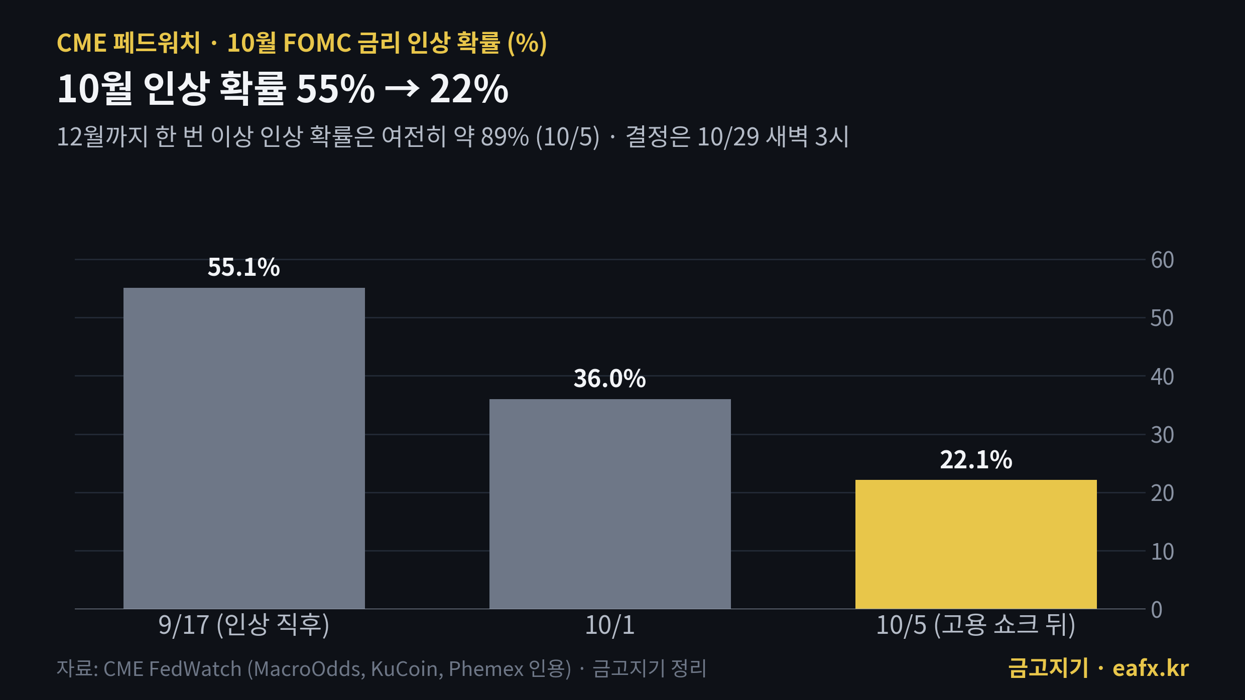 CME 페드워치 10월 금리 인상 확률