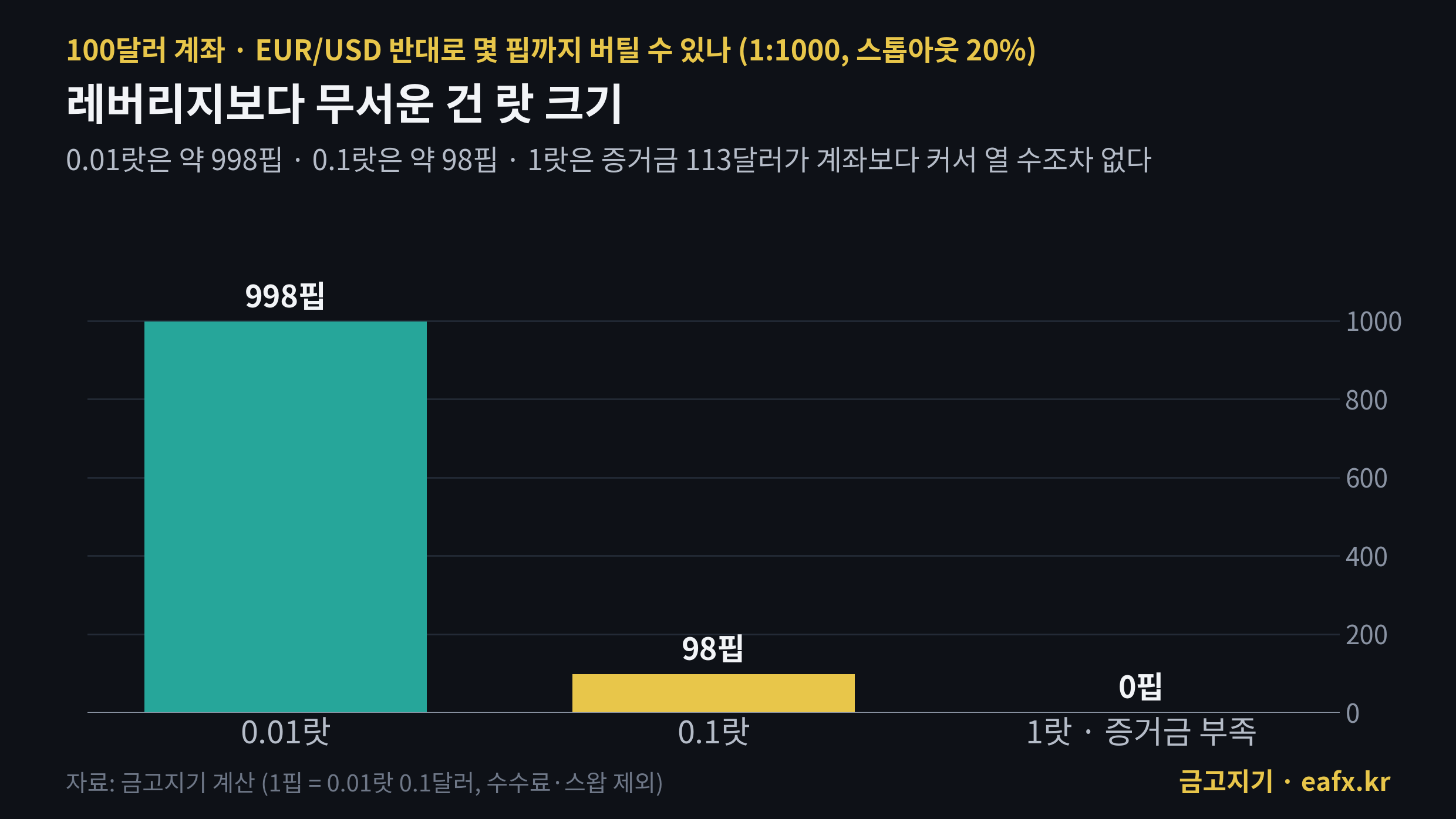 100달러 계좌 랏 크기별 버틸 수 있는 핍