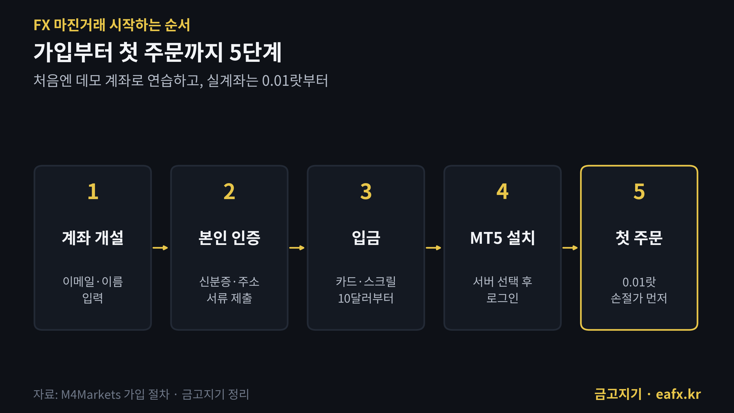 FX 마진거래 시작 5단계
