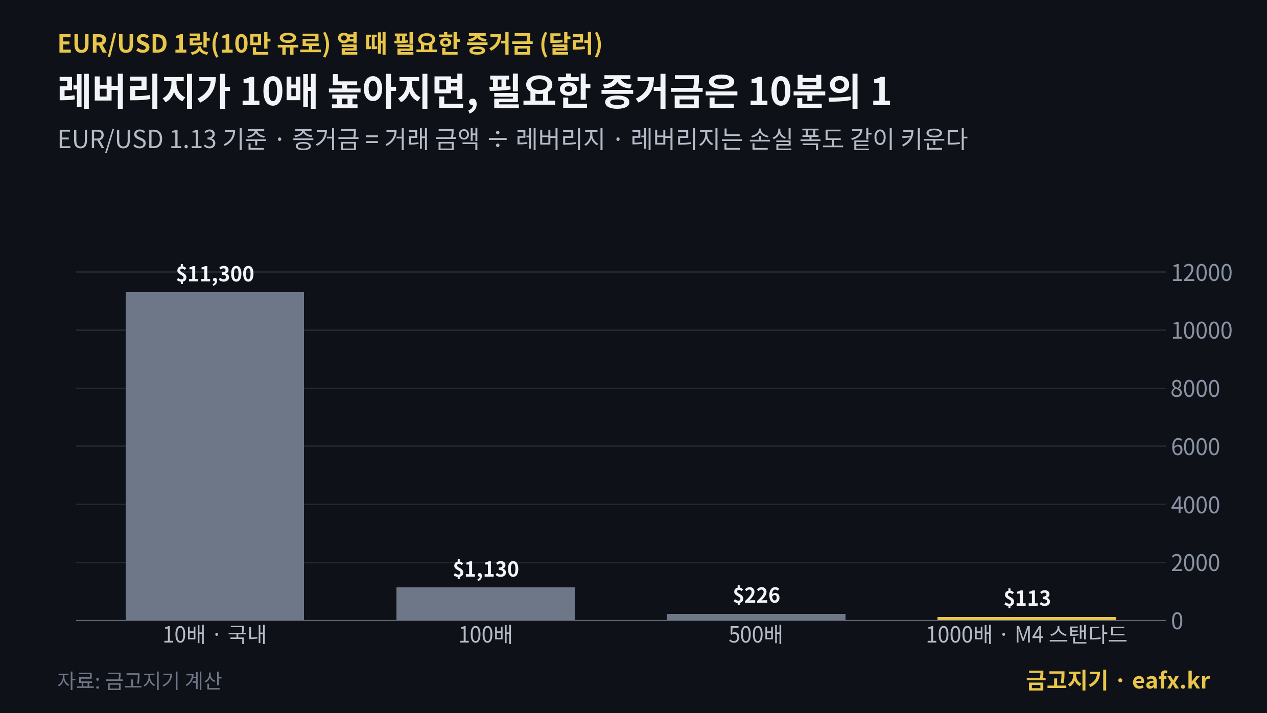 레버리지별 필요 증거금