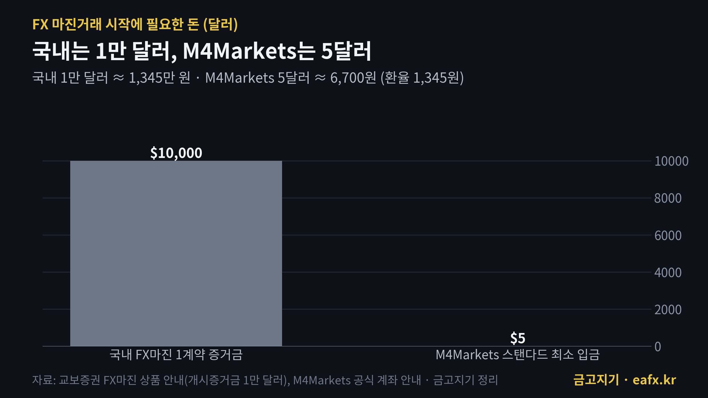 국내 FX마진 증거금과 M4Markets 최소 입금 비교